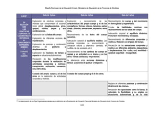 Diseño Curricular de la Educación Inicial - Ministerio de Educación de la Provincia de Córdoba
103
EJES35 Sala de 3 años Sala de 4 años Sala de 5 años
EN
RELACIÓN
CON
LAS
PRÁCTICAS
CORPORALES
LUDOMOTRICES
REFERIDAS
AL
CONOCIMIENTO
EXPRESIÓN,
DOMINIO
Y
CUIDADO
DEL
CUERPO
Exploración de prácticas corporales y
motrices que comprometan el accionar
motor global -desplazamientos, giros,
apoyos, rolidos, trepas y sus
combinaciones-.
Exploración de los lados del cuerpo.
Exploración de diferentes acciones de
equilibración.
Exploración de posturas y combinación
dinámica de posturas y
desplazamientos.
Exploración de nociones de tiempo y
espacio en situaciones ludomotrices.
Percepción de las modificaciones
corporales durante la realización de
actividades corporales y motrices:
transpiración, sofocación, cansancio,
sed, entre otras.
Exploración y reconocimiento de las
características del propio cuerpo y el de los
compañeros: formas, relieves, tamaños, partes
duras y blandas, sensaciones, expresión, entre
otras.
Reconocimiento de los lados del cuerpo
(simetría).
Adecuación corporal al equilibrio estático. Las
posturas corporales, su reconocimiento y
utilización natural y alternativa (sentado, en
cuclillas, de pie, acostado, etc.).
Reconocimiento de los cambios del cuerpo en
reposo y en actividad en sí mismo y en los
otros: ritmos cardíacos y respiratorios.
La alternancia entre acciones dinámicas y
tónicas y acciones de quietud y relajación.
Reconocimiento del cuerpo y del movimiento
en forma global y segmentaria.
Empleo de habilidades motrices con
reconocimiento de los lados del cuerpo.
Adecuación corporal al equilibrio dinámico.
Postura en movimiento y en reposo.
Reconocimiento de diferencias corporales y
motrices. Relación con el paso del tiempo.
Percepción de las sensaciones corporales y
motrices en diferentes ambientes (placenteras
– displacenteras, frío – calor, sed, movilidad –
quietud, seguridad – inseguridad).
Cuidado del propio cuerpo y el de los
otros en la realización de actividades
corporales y motrices.
Cuidado del cuerpo propio y el de los otros.
Registro de diferentes posturas y combinación
dinámica de las mismas.
Percepción de capacidades como la fuerza, la
velocidad, la flexibilidad, y su empleo en
situaciones ludomotrices y de la vida
35 La determinación de los Ejes Organizadores obedece a una definición de la Subdirección de Educación Física del Ministerio de Educación de la Provincia de Córdoba.
 