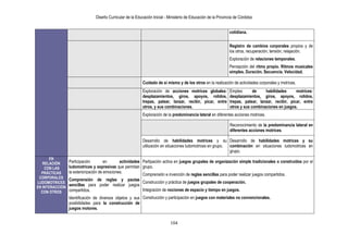 Diseño Curricular de la Educación Inicial - Ministerio de Educación de la Provincia de Córdoba
104
cotidiana.
Registro de cambios corporales propios y de
los otros, recuperación, tensión, relajación.
Exploración de relaciones temporales.
Percepción del ritmo propio. Ritmos musicales
simples. Duración. Secuencia. Velocidad.
Cuidado de sí mismo y de los otros en la realización de actividades corporales y motrices.
Exploración de acciones motrices globales:
desplazamientos, giros, apoyos, rolidos,
trepas, patear, lanzar, recibir, picar, entre
otros, y sus combinaciones.
Empleo de habilidades motrices:
desplazamientos, giros, apoyos, rolidos,
trepas, patear, lanzar, recibir, picar, entre
otros y sus combinaciones en juegos.
Exploración de la predominancia lateral en diferentes acciones motrices.
Reconocimiento de la predominancia lateral en
diferentes acciones motrices.
Desarrollo de habilidades motrices y su
utilización en situaciones ludomotrices en grupo.
Desarrollo de habilidades motrices y su
combinación en situaciones ludomotrices en
grupo.
EN
RELACIÓN
CON LAS
PRÁCTICAS
CORPORALES
LUDOMOTRICES
EN INTERACCIÓN
CON OTROS
Participación en actividades
ludomotrices y expresivas que permitan
la exteriorización de emociones.
Comprensión de reglas y pautas
sencillas para poder realizar juegos
compartidos.
Identificación de diversos objetos y sus
posibilidades para la construcción de
juegos motores.
Partipación activa en juegos grupales de organización simple tradicionales o construidos por el
grupo.
Comprensión e invención de reglas sencillas para poder realizar juegos compartidos.
Construcción y práctica de juegos grupales de cooperación.
Integración de nociones de espacio y tiempo en juegos.
Construcción y participación en juegos con materiales no convencionales.
 