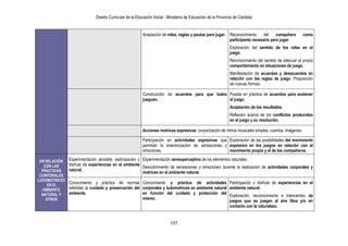 Diseño Curricular de la Educación Inicial - Ministerio de Educación de la Provincia de Córdoba
105
Aceptación de roles, reglas y pautas para jugar. Reconocimiento del compañero como
participante necesario para jugar.
Exploración del sentido de los roles en el
juego.
Reconocimiento del sentido de adecuar el propio
comportamiento en situaciones de juego.
Manifestación de acuerdos y desacuerdos en
relación con las reglas de juego. Proposición
de nuevas formas.
Construcción de acuerdos para que todos
jueguen.
Puesta en práctica de acuerdos para sostener
el juego.
Aceptación de los resultados.
Reflexión acerca de los conflictos producidos
en el juego y su resolución.
Acciones motrices expresivas: corporización de ritmos musicales simples, cuentos, imágenes.
Participación en actividades expresivas que
permitan la exteriorización de sensaciones y
emociones.
Exploración de las posibilidades del movimiento
expresivo en los juegos en relación con el
movimiento propio y el de los compañeros.
EN RELACIÓN
CON LAS
PRÁCTICAS
CORPORALES
LUDOMOTRICES
EN EL
AMBIENTE
NATURAL Y
OTROS
Experimentación sensible, participación y
disfrute de experiencias en el ambiente
natural.
Experimentación sensoperceptiva de los elementos naturales.
Descubrimiento de sensaciones y emociones durante la realización de actividades corporales y
motrices en el ambiente natural.
Conocimiento y práctica de normas
referidas al cuidado y preservación del
ambiente.
Conocimiento y práctica de actividades
corporales y ludomotrices en ambiente natural
en función del cuidado y protección del
mismo.
Participación y disfrute de experiencias en el
ambiente natural.
Exploración, reconocimiento e intercambio de
juegos que se juegan al aire libre y/o en
contacto con la naturaleza.
 