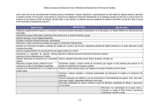 Diseño Curricular de la Educación Inicial - Ministerio de Educación de la Provincia de Córdoba
116
Jardín, tanto como lo son las experiencias formativas previas y simultáneas. Cualquier rigidización o esquematización de este listado de objetivos llevaría a desvirtuar
su sentido curricular. Por otra parte, ha de tenerse en cuenta que los objetivos se relacionan directamente con la trayectoria escolar de cada niño, la cual se inicia en el
momento en que ingresa al Jardín de Infantes. De este modo, y como ejemplo, no deberán darse por superados los objetivos inherentes a la sala de 3 años si es que
el niño comienza su trayectoria en sala de 4.
Sala de 3 años Sala de 4 años Sala de 5 años
Integrarse progresivamente al grupo y a la institución, asumiendo actitudes adecuadas de participación en la vida grupal, con respeto solidario por cada persona que
lo/la rodea.
Experimentar juegos tradicionales y particulares del contexto local, de manera individual y grupal.
Disfrutar del juego, en sus múltiples situaciones.
Expresar y reconocer diversas emociones y sentimientos.
Reconocer y utilizar convenciones sociales que regulan sus relaciones interpersonales.
Iniciarse en la formación de hábitos y actitudes de cuidado de sí mismo y de los otros, adquiriendo prácticas de higiene preventiva y un orden adecuado a cada
momento de la tarea.
Avanzar progresivamente en la construcción de una imagen positiva de sí mismo.
Incrementar la capacidad de ejecutar diversas
acciones y toma de decisiones por sí mismo.
Descubrir y disfrutar autonomía creciente en el accionar cotidiano.
Explorar situaciones de interacción con la diversidad
cultural.
Valorar y respetar la diversidad cultural, étnica, de género, de ideas, etc.
Reconocer y aceptar pautas y límites de la con-
vivencia en la sala y en actividades compartidas.
Comprender, aceptar y recrear normas de convivencia que regulan la vida colectiva para avanzar en el
proceso de interacción con los pares y adultos.
Avanzar en el conocimiento de sí y el cuidado de su
propio cuerpo.
Conocer y valorar el propio cuerpo, con respeto por la propia intimidad y la de los demás.
Comenzar a adquirir actitudes y conductas responsables que favorezcan el cuidado y la protección del
ambiente.
Vivenciar situaciones que habiliten el uso de convenciones no discriminatorias (por género, sexo, raza, etnia,
clase social, religión, capacidades diferentes, entre otras).
Desarrollar posibilidades de resolver conflictos a través de diferentes modalidades de diálogo y negociación
con los demás.
Reconocer sus aprendizajes de la etapa inicial y
proyectar su pasaje al Nivel Primario, expresando
expectativas, temores y dudas.
 