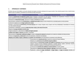 Diseño Curricular de la Educación Inicial - Ministerio de Educación de la Provincia de Córdoba
117
3. APRENDIZAJES Y CONTENIDOS
Del mismo modo que con los objetivos, se enuncian contenidos que requieren una lectura contextuada de los equipos docentes. Cada contenido propuesto cobra un sentido formativo
específico según las cualidades y necesidades de la comunidad que integra cada escuela.
Sala de 3 años Sala de 4 años Sala de 5 años
Vivencia de experiencias de integración grupal (pautas de adhesión, conocimiento de cada miembro, modalidades del compañerismo, momentos de mayor o
menor acuerdo en la consecución de propósitos compartidos, posibilidad de enfrentar y resolver conflictos).
Participación en situaciones de juego, como fin en sí mismas o planteadas por el adulto.
Reconocimiento y valoración de las características y cualidades personales propias, de otros miembros de la comunidad escolar y de otros sectores.
Construcción progresiva de una imagen positiva de sí mismo.
Expresión y comunicación de sentimientos y emociones básicas (amor, rechazo, simpatía, bronca, respeto, entre otros). Modalidades e intensidades en sí mismo/a
y en otros miembros del grupo.
Características, posibilidades y pautas de cuidado del propio cuerpo y del cuerpo de los otros.
Respeto por la propia intimidad y la de los otros.
Progresiva adquisición y afianzamiento de hábitos de higiene personal.
Cuidado de los objetos y espacios personales y compartidos.
Reconocimiento de situaciones cotidianas de peligro y ensayo de acciones de resolución (analizando con el adulto los resultados de dichas acciones).
Prácticas de cooperación y colaboración (rutinas de preparación y recolección de materiales).
Respeto por los demás, lo ajeno, lo diferente, lo novedoso. El conocimiento como herramienta de comprensión de las diferencias.
Conocimiento de los derechos del niño a través de su vivencia en hechos cotidianos.
Respeto por la convivencia en los distintos espacios públicos.
Reconocimiento de convenciones sociales que facilitan la convivencia entre las personas que comparten
tiempos y espacios comunes (adaptación progresiva a compartir espacios, objetos y atenciones; escucha
atenta; incorporación progresiva de habilidades de interacción personal; etc.).
Construcción de acuerdos para establecer vínculos positivos con pares y adultos
Recuperación de experiencias lúdicas familiares, regionales (tradicionales y/o actuales).
Exploración y vivencia del juego centralizador, el juego trabajo y el juego en sectores (dramático, de
 