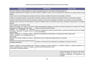 Diseño Curricular de la Educación Inicial - Ministerio de Educación de la Provincia de Córdoba
134
Sala de 3 años Sala de 4 años Sala de 5 años
Desarrollar y fortalecer su confianza respecto a sus propias capacidades expresivas y comunicativas a través del lenguaje oral.
Apropiarse progresivamente de la palabra como medio de nombrar y significar el mundo y como vía de expresión de contenidos de su universo personal y social
próximo.
Explorar nuevos recursos del lenguaje oral y apropiarse de ellos para construir y verbalizar ideas cada vez más completas y coherentes.
Fortalecer su capacidad de expresar y compartir ideas, sentimientos, experiencias, deseos y preferencias, demostrando interés por ser escuchado y entendido.
Participar en situaciones de interacción sociocomunicativa con progresiva conciencia de las capacidades, las actitudes, las convenciones y los valores implicados.
Desarrollar gusto e interés por los textos literarios, incluidos los mediadores orales de la tradición cultural, para el permanente enriquecimiento de la textoteca
personal.
Utilizar la palabra como herramienta creativa.
Disponer del lenguaje como medio de comunicación
interpersonal en contextos de actuación próximos.
Utilizar intencionalmente el lenguaje como medio de comunicación interpersonal y de expansión del universo
cultural en contextos de actuación diversos.
Diversificar sus posibilidades de intercambio
comunicativo, “abriéndose” a la palabra de otros con
interés y respeto.
Iniciarse en el desarrollo de conductas de escucha activa, y construcción de sentido a partir de los mensajes
con los que interactúa.
Participar activamente en situaciones variadas de
acceso y exploración de las manifestaciones de la
cultura escrita.
Explorar las posibilidades de representación y comunicación que ofrece la lengua escrita.
Reconocer las funciones sociales de la lectura y la
escritura.
Reconocer los usos y contextos de la lengua escrita en su comunidad.
Interactuar con los textos escritos explorando indicios y
formulando anticipaciones.
Interactuar con los textos escritos, diversificando sus estrategias de construcción de sentido.
Iniciarse en prácticas de escritura exploratoria que le
permitan comprender que la escritura es lenguaje y
que se escribe con diferentes propósitos.
Iniciarse en prácticas de escritura exploratoria, con diferentes propósitos, de palabras significativas y de
textos breves del ámbito personal y social.
Utilizar el lenguaje de manera cada vez más reflexiva,
poniendo en relación los modos de decir con los
propósitos comunicativos, los interlocutores y los
contextos.
 