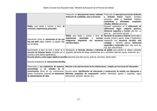 Diseño Curricular de la Educación Inicial - Ministerio de Educación de la Provincia de Córdoba
137
Producción de descripciones breves mediante
atribución de cualidades, usos y funciones.
Producción de descripciones breves aludiendo
a atributos físicos (objetos, animales,
personas), usos y funciones (objetos),
costumbres y actividades, ocupación,
virtudes, defectos (personas)
Relato, para darlas a conocer a otros, de
vivencias y experiencias personales.
Iniciación exploratoria en la elaboración de
definiciones según categoría genérica,
diferencia específica y función (del tipo: un
gorro es … que sirve/se usa para…).
Intervención activa en situaciones en las que
hay que pedir (algún material, un juguete, algo
que se desea).
Relato, para darlas a conocer a otros, de
experiencias personales y sucesos
imaginarios respetando una secuencia
narrativa básica.
Narración de sucesos e historias (personales y
sociales, propios y ajenos, reales e imaginarios),
respetando una secuencia narrativa más
compleja y haciendo algunas referencias
espaciales y temporales (aquí, allá, cerca de,
hoy, ayer, esta semana).
Aproximación al decir de otros a través de la
escucha de historias breves (contadas por el
docente y otros adultos significativos).
Apropiación de fórmulas directas e indirectas de pedido para solicitud de objetos materiales
(juguetes, elementos de trabajo, pertenencias, etc.) y simbólicos (atención, ayuda, contención, etc.)
Escucha atenta y activa según objetivos sencillos (escuchar para decir qué es, quién es, qué hacen, dónde están).
Escucha comprensiva de instrucciones sencillas.
Observación y uso exploratorio de aspectos
paraverbales y no verbales de la
comunicación (tonos de voz, entonaciones,
gestos, movimientos, posturas) en situaciones
de representación de roles.
Atención a las intervenciones de los interlocutores y respeto por los turnos de intercambio.
Escucha atenta, identificación de información y construcción de sentido con adecuación a
diferentes propósitos de comprensión (obtener información general o específica, seguir
instrucciones, aprender, disfrutar, etc.).
 