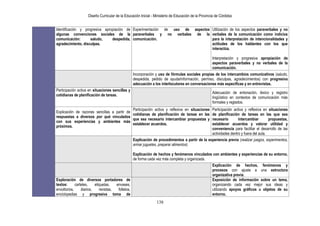 Diseño Curricular de la Educación Inicial - Ministerio de Educación de la Provincia de Córdoba
138
Identificación y progresiva apropiación de
algunas convenciones sociales de la
comunicación: saludo, despedida,
agradecimiento, disculpas.
Experimentación de uso de aspectos
paraverbales y no verbales de la
comunicación.
Utilización de los aspectos paraverbales y no
verbales de la comunicación como indicios
para la interpretación de intencionalidades y
actitudes de los hablantes con los que
interactúa.
Interpretación y progresiva apropiación de
aspectos paraverbales y no verbales de la
comunicación.
Incorporación y uso de fórmulas sociales propias de los intercambios comunicativos (saludo,
despedida, pedido de ayuda/información, permiso, disculpas, agradecimientos) con progresiva
adecuación a los interlocutores en conversaciones más específicas y en entrevistas.
Participación activa en situaciones sencillas y
cotidianas de planificación de tareas.
Adecuación de entonación, léxico y registro
lingüístico en contextos de comunicación más
formales y reglados.
Explicación de razones sencillas a partir de
respuestas a diversos por qué vinculados
con sus experiencias y ambientes más
próximos.
Participación activa y reflexiva en situaciones
cotidianas de planificación de tareas en las
que sea necesario intercambiar propuestas y
establecer acuerdos.
Participación activa y reflexiva en situaciones
de planificación de tareas en las que sea
necesario intercambiar propuestas,
establecer acuerdos y valorar utilidad y
conveniencia para facilitar el desarrollo de las
actividades dentro y fuera del aula.
Explicación de procedimientos a partir de la experiencia previa (realizar juegos, experimentos,
armar juguetes, preparar alimentos)
Explicación de hechos y fenómenos vinculados con ambientes y experiencias de su entorno,
de forma cada vez más completa y organizada.
Explicación de hechos, fenómenos y
procesos con ajuste a una estructura
organizativa previa.
Exploración de diversos portadores de
textos: carteles, etiquetas, envases,
envoltorios, diarios, revistas, folletos,
enciclopedias y progresiva toma de
Exposición de información sobre un tema,
organizando cada vez mejor sus ideas y
utilizando apoyos gráficos u objetos de su
entorno.
 