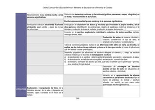 Diseño Curricular de la Educación Inicial - Ministerio de Educación de la Provincia de Córdoba
140
Reconocimiento de su nombre escrito y el de
personas significativas.
Distinción de elementos continuos y discontinuos (gráficos, esquemas, mapas, infografías) en
un texto y reconocimiento de su función.
Escritura convencional del propio nombre y el de personas significativas.
Participación activa en situaciones de dictado
al docente, quien escribe –y luego lee- lo que
los niños dicen.
Participación en situaciones de lectura y escritura que involucren el propio nombre y el de
otras personas (identificación de pertenencias, registro de asistencia, control de préstamos en la
biblioteca, confección de listas de invitados, producción de tarjetas de invitación…)
Iniciación en la escritura exploratoria –individual o colectiva- de textos sencillos: carteles,
mensajes breves, listas.
Producción de textos de manera individual o
colectiva, considerando el tipo de texto, el
propósito comunicativo y los destinatarios.
Toma de conciencia progresiva acerca de las diferencias entre cómo se narra, se describe, se
explica, se dan instrucciones oralmente y cómo se lo hace por escrito (a través de situaciones
que den sentido a estos aprendizajes).
Desarrollo progresivo (en situaciones de escritura delegada al maestro y , luego, de escritura
colectiva mediada por el docente) de estrategias de escritura:
a) de planificación de la escritura : determinación del propósito, generación y organización de ideas
b) de textualización: armado de estructura global, secuenciación, conexión de ideas
c) de revisión y corrección del escrito: qué dice, qué falta, si coincide con lo planificado y previsto,
si es acorde al formato textual.
Exploración de estrategias de escritura
acordes al tipo de texto (en situaciones de
escritura colectiva e individual).
Iniciación en el reconocimiento de algunas
características del sistema de escritura (en el
marco de prácticas de lectura y escritura
situadas, con sentido, en cuyo marco estos
aprendizajes resulten significativos).
LITERATURA
Exploración y manipulación de libros de la
biblioteca escolar, de la sala o dispuestos en
estantes, cajas o canastas en el rincón de la
lectura.
 