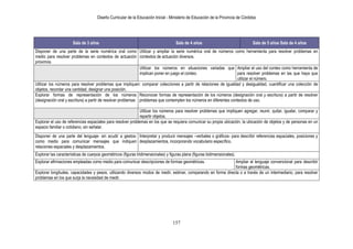 Diseño Curricular de la Educación Inicial - Ministerio de Educación de la Provincia de Córdoba
157
Sala de 3 años Sala de 4 años Sala de 5 años Sala de 4 años
Disponer de una parte de la serie numérica oral como
medio para resolver problemas en contextos de actuación
próximos.
Utilizar y ampliar la serie numérica oral de números como herramienta para resolver problemas en
contextos de actuación diversos.
Utilizar los números en situaciones variadas que
implican poner en juego el conteo.
Ampliar el uso del conteo como herramienta de
para resolver problemas en las que haya que
utilizar el número.
Utilizar los números para resolver problemas que impliquen: comparar colecciones a partir de relaciones de igualdad y desigualdad, cuantificar una colección de
objetos, recordar una cantidad, designar una posición.
Explorar formas de representación de los números
(designación oral y escritura) a partir de resolver problemas
Reconocer formas de representación de los números (designación oral y escritura) a partir de resolver
problemas que contemplen los números en diferentes contextos de uso.
Utilizar los números para resolver problemas que impliquen agregar, reunir, quitar, igualar, comparar y
repartir objetos.
Explorar el uso de referencias espaciales para resolver problemas en los que se requiera comunicar su propia ubicación, la ubicación de objetos y de personas en un
espacio familiar o cotidiano, sin señalar.
Disponer de una parte del lenguaje- sin acudir a gestos-
como medio para comunicar mensajes que indiquen
relaciones espaciales y desplazamientos.
Interpretar y producir mensajes –verbales o gráficos- para describir referencias espaciales, posiciones y
desplazamientos, incorporando vocabulario específico.
Explorar las características de cuerpos geométricos (figuras tridimensionales) y figuras plana (figuras bidimensionales).
Explorar afirmaciones empleadas como medio para comunicar descripciones de formas geométricas. Ampliar el lenguaje convencional para describir
formas geométricas.
Explorar longitudes, capacidades y pesos, utilizando diversos modos de medir, estimar, comparando en forma directa o a través de un intermediario, para resolver
problemas en los que surja la necesidad de medir.
 