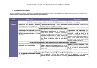 Diseño Curricular de la Educación Inicial - Ministerio de Educación de la Provincia de Córdoba
158
3. APRENDIZAJES Y CONTENIDOS
Del mismo modo que con los objetivos, se enuncian contenidos que requieren una lectura contextuada de los equipos docentes. Cada contenido propuesto cobra un sentido formativo
específico según las cualidades y necesidades de la comunidad que integra cada escuela.
EJES Sala de 3 años Sala de 4 años Sala de 5 años
NÚMERO
Uso de números para comparar: relaciones de equivalencia (tantos como) y de orden (mayor y menor que).
Comparación de pequeñas cantidades
utilizando el conteo en forma progresiva.
Comparación de colecciones a partir de relaciones de igualdad y desigualdad (tantos como o la
misma cantidad que; más que y menos que).
Uso de números para cuantificar una colección de objetos.
Cuantificación de colecciones pequeñas,
por percepción o por conteo (en problemas en
los que se requiera responder a la pregunta:
¿Cuánto?).
Cuantificación de colecciones (en problemas en los
que se requiera responder a la pregunta ¿Quién ganó?
¿Cuántos puntos ganaron cada pareja o niño? , analizar
el aumento de una cantidad que se debe cuantificar en
forma permanente, juntar una cantidad x de objetos
para realizar una actividad cuando se llegue a esa
meta).
Cuantificación de colecciones (en
problemas en los que se aumentan las
cantidades a contar, el tamaño de la
colección, se complejiza el modo de
cuantificar a partir de variables tales como:
objetos que se pueden mover para ser
contados o contar marcas, registrando las
que ya se contaron y las que no).
Uso de números como memoria de la cantidad: utilización de marcas o números para registrar.
Registro de pequeñas cantidades. Registro de pequeñas cantidades (a partir del uso de
marcas o números en las que hay que recordar cuántos
objetos hay).
Registro de pequeñas cantidades a partir
del uso de marcas o números (en juegos
en los que hay que recordar tiradas y
puntajes).
Uso de números para designar una posición (primero; segundo; tercero, etc.).
Uso de palabras – números para nombrar
una posición.
Uso de palabras - números para nombrar una
posición y expresar conclusiones acerca de la posición
Uso de palabras y de escrituras
numéricas designando posiciones.
 