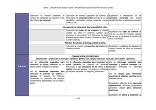 Diseño Curricular de la Educación Inicial - Ministerio de Educación de la Provincia de Córdoba
160
Exploración de diversos portadores de
números (en problemas que requieran invitar
a los niños a leer números).
Exploración de diversos portadores de números e
interpretación de números escritos (a través de uso de
calendarios, centímetros, bandas numéricas, cuadro
numérico, etc).
Exploración e interpretación de las
escrituras numéricas (con variada
cantidad de cifras en situaciones diversas).
Comparación de números de diversa cantidad de cifras.
Exploración del orden de los números de diversa
cantidad de cifras en contextos variados (que
favorezcan la comunicación y el intercambio de ideas
acerca del tamaño de los números –cantidad de cifras- y
el orden numérico).
Exploración del orden de números de
más de una cifra- en contextos variados
(en los que se incremente la cantidad de
cifras a considerar).
Escritura de números de diversa cantidad de cifras.
Exploración e iniciación en la escritura de números en
contextos variados.
Exploración y escritura de números de
diversa cantidad de cifras en contextos
variados.
ESPACIO
COMUNICACIÓN DE POSICIONES.
Interpretación y producción de mensajes –verbales o gráficos- que indiquen relaciones espaciales entre objetos y personas.
Uso de referencias espaciales para
comunicar su propia ubicación en un
espacio familiar o cotidiano sin señalar.
Uso de referencias espaciales para
comunicar la posición de objetos y
personas en espacios de diferentes
dimensiones en problemas que requieran
paulatinamente desprenderse de las señas o
gestos.
Uso de referencias espaciales para comunicar su
propia ubicación en espacios de diferentes
dimensiones y las posiciones de los otros y de
objetos (utilizando palabras y no gestos) en problemas
que requiera responder a la pregunta ¿Dónde está?
Uso de referencias espaciales para
interpretar y producir mensajes que
describan posiciones en diferentes
contextos.
Uso de dibujos para representar
posiciones de objetos y personas desde
diferentes puntos.
Exploración y utilización de un sistema de
representación –acordado grupalmente-
generando códigos para comunicar
posiciones.
Exploración de planos y esquemas de
 