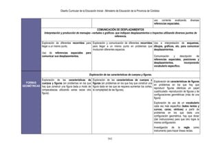 Diseño Curricular de la Educación Inicial - Ministerio de Educación de la Provincia de Córdoba
161
uso corriente analizando diversas
referencias espaciales.
COMUNICACIÓN DE DESPLAZAMIENTOS
Interpretación y producción de mensajes –verbales o gráficos- que indiquen desplazamientos o trayectos utilizando diversos puntos de
referencia.
Exploración de diferentes recorridos para
llegar a un mismo punto.
Uso de referencias espaciales para
comunicar sus desplazamientos.
Exploración y comunicación de diferentes recorridos
para llegar a un mismo punto en problemas que
involucren diferentes espacios.
Uso e interpretación de esquemas,
dibujos, gráficos, etc. para comunicar
desplazamientos.
Comunicación y descripción de
referencias espaciales, posiciones y
desplazamientos, incorporando
vocabulario específico.
FORMAS
GEOMÉTRICAS
Exploración de las características de cuerpos y figuras.
Exploración de las características de
cuerpos y figuras (en problemas en los que
hay que construir una figura dada a modo de
rompecabezas utilizando varias veces otra
figura).
Exploración de las características de cuerpos y
figuras (en problemas en los que hay que construir una
figura dada en las que se requiera aumentar los cortes,
la complejidad de las figuras).
Exploración de características de figuras
en problemas en los que hay que
reproducir figuras idénticas en papel
cuadriculado- reproducción de figuras y de
configuraciones geométricas (más de una
figura)
Exploración de uso de un vocabulario
cada vez más específico (lados rectos y
curvos; caras; vértices) a partir de
problemas en los que dada una
configuración geométrica, hay que dictar
(dar instrucciones) para que otro logre la
misma configuración.
Investigación de la regla como
instrumento para trazar líneas rectas.
 