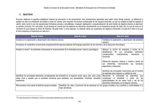 Diseño Curricular de la Educación Inicial - Ministerio de Educación de la Provincia de Córdoba
44
2. OBJETIVOS
Enunciar objetivos no significa establecer criterios de promoción ni de comparación, sino orientaciones generales para saber hacia dónde avanzar. La referencia a
edades es sólo una indicación de énfasis a tener en cuenta, pero requiere una lectura contextuada de los equipos docentes, ya que es variada la edad de ingreso al
Jardín, tanto como lo son las experiencias formativas previas y simultáneas. Cualquier rigidización o esquematización de este listado de objetivos llevaría a desvirtuar
su sentido curricular. Por otra parte, ha de tenerse en cuenta que los objetivos se relacionan directamente con la trayectoria escolar de cada niño, la cual se inicia en el
momento en que ingresa al Jardín de Infantes. De este modo, y como ejemplo, no deberán darse por superados los objetivos inherentes a la sala de 3 años si es que
el niño comienza su trayectoria en sala de 4.
Sala de 3 años Sala de 4 años Sala de 5 años
Iniciarse en la exploración y observación del ambiente cercano. Fortalecer la exploración y observación del ambiente
cercano.
Enriquecer el vocabulario incorporando progresivamente algunas palabras del lenguaje específico de las ciencias y de la educación tecnológica.
Ampliar la noción31 de ambiente comenzando el reconocimiento de la diversidad social, natural y tecnológica. Afianzar la noción de ambiente a través de la
identificación de sus principales elementos
constituyentes: características, relaciones y
funciones.
Diferenciar espacios urbanos y rurales a través de
sus elementos, reconociendo sus funciones
específicas y relaciones.
Identificar las principales invenciones que el hombre
ha realizado para mejorar su calidad de vida.
Identificar los principales elementos constituyentes del ambiente en el espacio vivido: agua, aire, cielo, suelo,
seres vivos y aquello que la sociedad construye para satisfacer sus necesidades: viviendas, utensilios,
vestimenta.
Reconocer la diversidad de elementos que
constituyen el ambiente a partir de las
particularidades de los seres vivos y las de los
elementos inanimados, en el espacio cercano.
Reconocerse como parte de distintos grupos sociales. Identificar los roles y funciones de las personas en los grupos sociales y sus cambios y continuidades a lo
largo del tiempo.
31 En este documento se entiende por noción el conocimiento elemental que se tiene de algo.
 