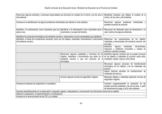 Diseño Curricular de la Educación Inicial - Ministerio de Educación de la Provincia de Córdoba
46
Reconocer algunas actitudes y conductas responsables que favorecen el cuidado de sí mismo y de los otros y
del ambiente.
Manifestar actitudes que reflejen el cuidado de sí
mismo, de los otros y del ambiente.
Iniciarse en la identificación de algunos problemas ambientales que afectan la vida cotidiana. Reconocer algunos problemas ambientales y
posibles acciones de solución.
Identificar a la alimentación como importante para los
seres vivos.
Identificar a la alimentación como importante para el
crecimiento y la salud del hombre.
Reconocer los diferentes tipos de alimentación y el
valor nutritivo de algunos alimentos.
Identificar los productos tecnológicos del ambiente cercano y relacionarlos con las necesidades que satisfacen.
Identificar, a través de la exploración sensorial, cómo son los objetos, materiales, herramientas e instrumentos
del ambiente cercano.
Relacionar las características de los objetos,
materiales y herramientas del ambiente cercano con
sus usos.
Identificar algunos materiales, herramientas,
máquinas y artefactos inventados y usados en
distintos contextos sociales.
Reconocer algunas cualidades y funciones de los
objetos, materiales y herramientas que están en el
ambiente cercano y que son producto de la
tecnología.
Identificar algunos cambios que se pueden provocar
en los objetos y materiales al accionar sobre ellos:
moldeado, rayado, ruptura, entre otrsos.
Reconocer algunos procesos de transformación
tecnológica de los objetos y de los materiales del
entorno.
Aplicar técnicas sencillas de transformación de
materiales del entorno.
Conocer algunas normas de seguridad e higiene. Manipular objetos y materiales aplicando normas de
seguridad e higiene.
Iniciarse en prácticas de cooperación y mutualidad. Construir progresivamente la valoración de las
propias acciones solidarias y las de los otros, a partir
de situaciones de juego y de la vida cotidiana.
Iniciarse sistemáticamente en la observación, búsqueda, registro, interpretación y comunicación de información acerca de la realidad
Afianzar la exploración, la experimentación y la anticipación.
Iniciarse en el reconocimiento de las TIC y su utilidad.
 