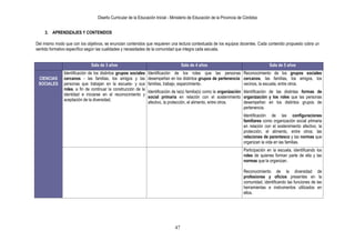 Diseño Curricular de la Educación Inicial - Ministerio de Educación de la Provincia de Córdoba
47
3. APRENDIZAJES Y CONTENIDOS
Del mismo modo que con los objetivos, se enuncian contenidos que requieren una lectura contextuada de los equipos docentes. Cada contenido propuesto cobra un
sentido formativo específico según las cualidades y necesidades de la comunidad que integra cada escuela.
Sala de 3 años Sala de 4 años Sala de 5 años
CIENCIAS
SOCIALES
Identificación de los distintos grupos sociales
cercanos - las familias, los amigos y las
personas que trabajan en la escuela- y sus
roles, a fin de continuar la construcción de la
identidad e iniciarse en el reconocimiento y
aceptación de la diversidad.
Identificación de los roles que las personas
desempeñan en los distintos grupos de pertenencia:
familias, trabajo, esparcimiento.
Identificación de la(s) familia(s) como la organización
social primaria en relación con el sostenimiento
afectivo, la protección, el alimento, entre otros.
Reconocimiento de los grupos sociales
cercanos, las familias, los amigos, los
vecinos, la escuela, entre otros.
Identificación de las distintas formas de
organización y los roles que las personas
desempeñan en los distintos grupos de
pertenencia.
Identificación de las configuraciones
familiares como organización social primaria
en relación con el sostenimiento afectivo, la
protección, el alimento, entre otros; las
relaciones de parentesco y las normas que
organizan la vida en las familias.
Participación en la escuela, identificando los
roles de quienes forman parte de ella y las
normas que la organizan.
Reconocimiento de la diversidad de
profesiones y oficios presentes en la
comunidad, identificando las funciones de las
herramientas e instrumentos utilizados en
ellos.
 