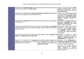 Diseño Curricular de la Educación Inicial - Ministerio de Educación de la Provincia de Córdoba
48
Participación en las actividades culturales, familiares, escolares y sociales como puntos de referencia
significativos para la datación en el tiempo personal.
Iniciación en la vinculación entre el tiempo
personal y el tiempo social, a través del
reconocimiento de días festivos y laborales,
tiempo cíclico y lineal.
Comprensión de la temporalidad en la historia personal, familiar y comunitaria (pasado, presente y
futuro; antes, ahora y después; relaciones causales, entre otros).
Comprensión de la historia personal, familiar
y de la comunidad como fundamento para la
construcción de la temporalidad: pasado,
presente y futuro; antes, ahora y después;
relaciones causales, cambios y
continuidades.
Comprensión de la espacialidad a partir de la diferenciación de proximidad (cerca –lejos), separación y
continuidad (límite).
Comprensión de la espacialidad a partir de la
diferenciación de proximidad (cerca –lejos),
separación y continuidad (límite) y cierre
(abierto –cerrado, interior-exterior).
Indagación sobre la vida familiar, de la escuela y la comunidad, a través de objetos de la vida cotidiana
en los distintos ámbitos pertenecientes a generaciones pasadas (muebles, vestidos, herramientas, fotos,
utensilios, entre otros).
Reconocimiento y valoración de los objetos y
costumbres en la vida cotidiana actual y
pasada como bienes culturales materiales
o inmateriales (muebles, vestidos,
herramientas, fotos, utensilios, celebraciones,
eventos, juegos).
Conocimiento y valoración de algunos episodios de nuestra historia a través de testimonios del
pasado y sus huellas presentes en el espacio vivido.
Identificación y valoración de algunos
episodios de nuestra historia a través de
testimonios y fuentes del pasado y sus
huellas presentes en el espacio vivido.
Iniciación en la construcción de la percepción
espacial a partir de los desplazamientos y búsqueda
de los objetos y elementos naturales
Afianzamiento de la percepción espacial a partir
de los desplazamientos y búsqueda de los
objetos y elementos naturales, identificando la
ubicación en el espacio.
Identificación de las modificaciones y
construcciones realizadas por el hombre
en el espacio vivido (la cuadra de la escuela,
la plaza y sus alrededores, entre otros).
Diferenciación de los espacios urbanos y
rurales, distinguiendo los elementos
naturales y construidos por el hombre, sus
funciones y relaciones.
 