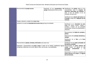 Diseño Curricular de la Educación Inicial - Ministerio de Educación de la Provincia de Córdoba
50
Reconocimiento del paisaje cercano. Descripción de las características del
paisaje, diferenciando la tierra y el cielo.
Identificación del paisaje donde se vive,
reconociéndolo como el conjunto de
elementos observables del ambiente: el
cielo, la luna, las estrellas, el sol, los
minerales, los seres vivos.
Identificación de la relación del hombre con
el paisaje a través de la utilización de sus
recursos.
Respeto, valoración y cuidado de los seres vivos.
Iniciación en la noción de diversidad de los seres vivos que hay en el ambiente.
Identificación de la diversidad de seres
vivos del entorno cercano –plantas y
animales y hombre- por sus principales
características, formas de comportamiento y
relaciones.
Reconocimiento del hábitat de animales y
plantas.
Diferenciación entre animales domésticos y
salvajes.
Identificación de la flora y la fauna
autóctonas.
Reconocimiento de plantas, animales y del hombre como seres vivos. Identificación de las partes principales de
las plantas y animales.
Exploración y reconocimiento del propio cuerpo a través de los sentidos, identificando algunas
semejanzas y diferencias con los otros -género, altura, color de ojos- y sus posibilidades.
Reconocimiento de partes externas del
cuerpo humano, de algunas de sus
principales características y sus
funciones.
Aproximación a la idea de la existencia de
partes internas en el cuerpo y de algunas
de sus funciones.
 
