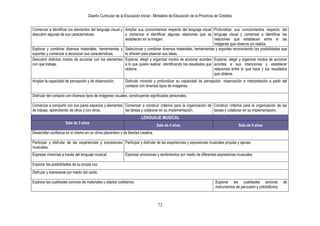 Diseño Curricular de la Educación Inicial - Ministerio de Educación de la Provincia de Córdoba
72
Comenzar a identificar los elementos del lenguaje visual y
descubrir algunas de sus características-
Ampliar sus conocimientos respecto del lenguaje visual
y comenzar a identificar algunas relaciones que se
establecen en la imagen.
Profundizar sus conocimientos respecto del
lenguaje visual y comenzar a identificar las
relaciones que establecen entre sí las
imágenes que observa y/o realiza.
Explorar y combinar diversos materiales, herramientas y
soportes y comenzar a reconocer sus características.
Seleccionar y combinar diversos materiales, herramientas y soportes reconociendo las posibilidades que
le ofrecen para plasmar sus ideas.
Descubrir distintos modos de accionar con los elementos
con que trabaja.
Explorar, elegir y organizar modos de accionar acordes
a lo que quiere realizar, identificando los resultados que
obtiene.
Explorar, elegir y organizar modos de accionar
acordes a sus intenciones y establecer
relaciones entre lo que hace y los resultados
que obtiene.
Ampliar la capacidad de percepción y de observación. Disfrutar mirando y profundizar su capacidad de percepción, observación e interpretación a partir del
contacto con diversos tipos de imágenes.
Disfrutar del contacto con diversos tipos de imágenes visuales, construyendo significados personales.
Comenzar a compartir con sus pares espacios y elementos
de trabajo, aprendiendo de otros y con otros.
Comenzar a construir criterios para la organización de
las tareas y colaborar en su implementación.
Construir criterios para la organización de las
tareas y colaborar en su implementación.
LENGUAJE MUSICAL
Sala de 3 años
Sala de 4 años Sala de 5 años
Desarrollar confianza en sí mismo en un clima placentero y de libertad creativa.
Participar y disfrutar de las experiencias y expresiones
musicales.
Participar y disfrutar de las experiencias y expresiones musicales propias y ajenas.
Expresar vivencias a través del lenguaje musical. Expresar emociones y sentimientos por medio de diferentes expresiones musicales.
Explorar las posibilidades de su propia voz.
Disfrutar y expresarse por medio del canto.
Explorar las cualidades sonoras de materiales y objetos cotidianos. Explorar las cualidades sonoras de
instrumentos de percusión y cotidiáfonos.
 