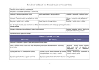 Diseño Curricular de la Educación Inicial - Ministerio de Educación de la Provincia de Córdoba
73
Reproducir sonidos del ambiente natural y social.
Enriquecer su capacidad de representación y comunicación.
Desarrollar la percepción y sensibilidad sonora. Afianzar la sensibilidad y percepción sonora. Consolidar la sensibilidad y percepción sonora.
Iniciarse en el reconocimiento de las cualidades del sonido. Afianzar el reconocimiento de cualidades del
sonido.
Desarrollar el sentido rítmico y melódico. Afianzar el sentido rítmico y melódico. Consolidar el sentido rítmico y melódico.
Usar el lenguaje musical para comunicarse en forma
creativa y personal.
Reconocer a la música como un lenguaje expresivo y comunicativo.
Disfrutar de distintos géneros musicales tanto locales como universales. Reconocer diferentes estilos y géneros del
repertorio musical universal y nacional
Ejecutar instrumentos de percusión simples.
LENGUAJE CORPORAL Y TEATRAL
Sala de 3 años Sala de 4 años Sala de 5 años
Desarrollar su imaginación y fantasía a través de la expresión corporal y teatral.
Utilizar la expresión corporal y teatral como medio de expresión y comunicación de sus sentimientos, emociones y
pensamientos.
Reconocer y utilizar la expresión corporal y
teatral como medio de expresión y
comunicación de sus sentimientos,
emociones y sensaciones.
Explorar y disfrutar de sus posibilidades de expresión. Explorar y disfrutar de sus posibilidades de expresión
corporal y teatral en forma creativa y sensible.
Explorar y reconocer sus posibilidades de
expresión corporal y teatral.
Explorar el espacio a través de su propio movimiento Explorar el espacio a través del movimiento del propio cuerpo y el del otro.
 