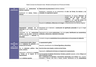 Diseño Curricular de la Educación Inicial - Ministerio de Educación de la Provincia de Córdoba
75
LA
APRECIACIÓN
Observación de producciones de
distintos creadores.
Identificación de colores, formas y
texturas.
Observación de producciones de distintos creadores.
Identificación y descripción de sus características: el color, las formas, las texturas y sus
variedades. Su organización espacial
Identificación de algunas relaciones: de
tamaño entre las formas, entre las
cualidades del color (contraste,
claro/oscuro, etc.), entre las formas y el
espacio (sólido/hueco, figura/fondo).
Búsqueda de similitudes y diferencias en la imagen y comparativamente entre distintas imágenes.
Interpretación personal de lo
observado (lo que la imagen muestra y
evoca).
Interpretación de lo observado y construcción de significados personales (lo que la imagen
muestra y evoca).
Observación de las producciones
propias y de los pares, identificando
sus características y valorando la
diversidad.
Observación de las propias producciones y las de los pares, identificando sus características,
similitudes y diferencias y valorando la diversidad.
Vinculación de algunas características de sus producciones con los procesos de realización.
LA
PRODUCCIÓN
EN
LA BI Y EN LA
TRIDIMENSIÓN
La representación gráfica: dibujar.
- De la realización de grafismos a la
construcción de formas.
-
- Uso de elementos gráficos: línea,
punto, contorno.
-
- Organización y distribución de trazados
y formas en el espacio de la
representación.
-
- Uso de distintos soportes.
La representación gráfica.
Desarrollo y diversificación de las formas figurativas y decorativas.
Uso de la línea como trazado y contorno de las formas.
Organización y distribución de formas en el espacio de la representación.
Uso de soportes de distintas dimensiones, formatos y posición (apaisada, vertical). Dibujo en el
plano horizontal y vertical.
Uso y combinación de materiales y herramientas relacionados con el dibujo: tizas, crayones,
marcadores y fibrones, tinta china e hisopos, pinceles. Identificación de sus características
 