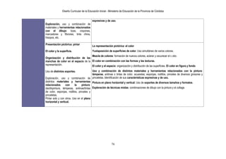 Diseño Curricular de la Educación Inicial - Ministerio de Educación de la Provincia de Córdoba
76
Exploración, uso y combinación de
materiales y herramientas relacionados
con el dibujo: tizas, crayones,
marcadores y fibrones, tinta china,
hisopos, etc.
expresivas y de uso.
La re Presentación pictórica: pintar
-
- El color y la superficie.
-
- Organización y distribución de las
manchas de color en el espacio de la
representación.
- Uso de distintos soportes.
-
- Exploración, uso y combinación de
distintos materiales y herramientas
relacionados con la pintura:
dactilopintura, témperas, anilinas/tintas
de color, esponjas, rodillos, pinceles y
pinceletas.
- Pintar solo y con otros. Uso en el plano
horizontal y vertical.
La representación pictórica: el color
Yuxtaposición de superficies de color. Uso simultáneo de varios colores.
Mezcla de colores: formación de nuevos colores, aclarar y oscurecer el c olor.
El color en combinación con las formas y las texturas.
El color y el espacio: organización y distribución de las superficies. El color en figura y fondo
Uso y combinación de distintos materiales y herramientas relacionados con la pintura:
témperas, anilinas o tintas de color, acuarelas; esponjas, rodillos, pinceles de diversos grosores y
pinceletas. Identificación de sus características expresivas y de uso.
Pintura en plano horizontal y vertical. Uso de soportes de diversos tamaños y formatos.
Exploración de técnicas mixtas: combinaciones de dibujo con la pintura y el collage.
 