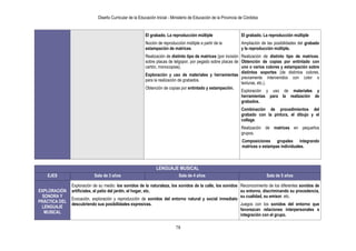 Diseño Curricular de la Educación Inicial - Ministerio de Educación de la Provincia de Córdoba
78
El grabado. La reproducción múltiple
Noción de reproducción múltiple a partir de la
estampación de matrices.
Realización de distinto tipo de matrices (por incisión
sobre placas de telgopor, por pegado sobre placas de
cartón, monocopias).
Exploración y uso de materiales y herramientas
para la realización de grabados.
Obtención de copias por entintado y estampación.
El grabado. La reproducción múltiple
Ampliación de las posibilidades del grabado
y la reproducción múltiple.
Realización de distinto tipo de matrices.
Obtención de copias por entintado con
uno o varios colores y estampación sobre
distintos soportes (de distintos colores,
previamente intervenidos con color o
texturas, etc.).
Exploración y uso de materiales y
herramientas para la realización de
grabados.
Combinación de procedimientos del
grabado con la pintura, el dibujo y el
collage.
Realización de matrices en pequeños
grupos.
Composiciones grupales integrando
matrices o estampas individuales.
LENGUAJE MUSICAL
EJES Sala de 3 años Sala de 4 años Sala de 5 años
EXPLORACIÓN
SONORA Y
PRÁCTICA DEL
LENGUAJE
MUSICAL
Exploración de su medio: los sonidos de la naturaleza, los sonidos de la calle, los sonidos
artificiales, el patio del jardín, el hogar, etc.
Evocación, exploración y reproducción de sonidos del entorno natural y social inmediato
descubriendo sus posibilidades expresivas.
Reconocimiento de los diferentes sonidos de
su entorno, discriminando su procedencia,
su cualidad, su emisor, etc.
Juegos con los sonidos del entorno que
favorezcan relaciones interpersonales e
integración con el grupo.
 
