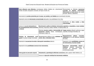 Diseño Curricular de la Educación Inicial - Ministerio de Educación de la Provincia de Córdoba
80
Canto utilizando voces diferentes, onomatopeyas, silbidos, chistidos, etc. y discriminando
sonidos: de adulto, de pequeño, de anciano, de mujer, de varón, etc.
Reconocimiento en diferentes expresiones
musicales de distintos instrumentos,
diferenciando su fuente sonora: aire, cuerda,
percusión, eléctrico o electrónico.
Improvisación de sonidos producidos por el cuerpo, voz cantada y voz hablada para la sonorización de textos.
Exploración sonora de instrumentos convencionales adecuados a las posibilidades de los niños.
Identificación de obras vocales y obras
instrumentales.
Avance en el uso de instrumentos en
los acompañamientos de las canciones
y músicas.
Discriminación auditiva de distintos instrumentos populares y orquestales y voces cantadas:
femeninas, masculinas, adultas, infantiles, en distintos estilos, etc.
Diferentes recursos vocales e instrumentales de
expresiones sonoras: tarareo, onomatopeyas,
trabalenguas, juegos, etc.
Juegos sonoros utilizando audiciones, juegos
corporales, tecnología informática, etc.
Prácticas de interpretación vocal
grupal con pautas de juego concertadas.
Representaciones gráficas de las cualidades del
sonido: altura, intensidad, timbre.
Representaciones gráficas, corporales,
metafóricas, etc. de las diferentes cualidades
del sonido.
Exploración de secuencias de sonido e interrupción momentánea (silencio). Exploración de las posibilidades sonoras de
los instrumentos y recursos vocales.
Exploración de las posibilidades sonoras de los instrumentos. Ejecuciones instrumentales rítmicas y
melódicas utilizando instrumentos de
percusión de fabricación propia o
convencionales simples.
Canto grupal con percusión corporal. Interpretación y aprendizaje de diferentes cancioneros: patrio, popular, infantil, folklórico, etc.
Avance en la ejecución individual de instrumentos melódicos.
 