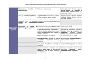 Diseño Curricular de la Educación Inicial - Ministerio de Educación de la Provincia de Córdoba
81
Interpretaciones musicales con
expresión corporal.
Producción de relatos sonoros. Imitación y creación de diferentes esquemas
rítmicos sencillos que respondan a
diferentes estilos musicales: folklore, jazz,
popular, tango, rock, etc.
Juegos con ecos rítmicos y melódicos. Juegos musicales con ecos rítmicos y melódicos.
Creación de ostinatos rítmicos grupales.
Imitación y creación de diferentes esquemas
melódicos utilizando distintos recursos:
ecos, fraseo, modos, etc.
Interpretación grupal de canciones
infantiles con acompañamiento
armónico.
Interpretación de canciones con desplazamientos
en el espacio.
CONSTRUCCIÓN
DE IDENTIDAD Y
CULTURA
Reconocimiento de sonidos e
instrumentos: gustos y preferencias.
Creaciones sonoras respetando diferentes estilos: folklórico, popular, infantil.
Audición de composiciones instrumentales y
vocales de diferentes estilos: universal, popular,
folklórico (en grabaciones, en videos; en la sala, en
auditorios y teatros, etc.)
Práctica de canciones y danzas típicas.
Apreciación de espectáculos públicos de
diferentes estilos y modalidades de
interpretación: (conciertos, conciertos
didácticos, peñas, comedias musicales, óperas,
etc. de forma presencial o en videos).
Interpretación vocal de canciones con diseño de
variada factura y acompañamiento instrumental y
movimientos.
Reconocimiento del patrimonio cultural, local,
regional, nacional y universal.
Reconocimiento de las diversas maneras de expresarse musicalmente y respeto por gustos y
preferencias.
Comentario espontáneo e interpretativo sobre los
estilos y gustos acerca de los diferentes
repertorios (a partir de criterios apreciativos y
valorativos básicos).
Comentario interpretativo acerca de los
espectáculos, (sensibilidad estética,
diversidad de géneros y repertorios).
 