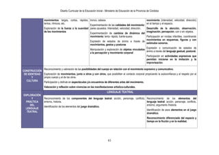Diseño Curricular de la Educación Inicial - Ministerio de Educación de la Provincia de Córdoba
83
movimientos: largos, cortos, rápidos,
lentos, rítmicos, etc.
Exploración de la fuerza o la suavidad
de los movimientos
tronco, cabeza
Experimentación de las calidades del movimiento:
pares opuestos. Intensidad, velocidad, dirección.
Experimentación de cambios de dinámica del
movimiento: lento- rápido, fuerte-suave.
Expresión de estados de ánimo a través de
movimientos, gestos y posturas
Manipulación y exploración de objetos vinculados
a la percepción y movimiento corporal
movimiento (intensidad, velocidad, dirección)
en el tiempo y el espacio.
Desarrollo de la atención, observación,
imaginación, percepción, con o sin objetos.
Participación en rondas infantiles, coordinando
movimientos en esquemas, figuras y con
estímulos sonoros.
Expresión o comunicación de estados de
ánimo a través del lenguaje gestual, postural.
Participación en actividades expresivas que
permitan iniciarse en la imitación y la
improvisación.
CONSTRUCCIÓN
DE IDENTIDAD
Y
CULTURA
Reconocimiento y valoración de las posibilidades del cuerpo en relación con el movimiento expresivo y comunicativo.
Exploración de movimientos, junto a otros y con otros, que posibiliten el contacto corporal propiciando la autoconfianza y el respeto por el
propio cuerpo y el de los otros.
Participación y disfrute en espectáculos y/o encuentros de diferentes artes del movimiento.
Valoración y reflexión sobre vivencias en las manifestaciones artístico-culturales.
EXPLORACIÓN
Y
PRÁCTICA
DEL
LENGUAJE
TEATRAL
LENGUAJE TEATRAL
Reconocimiento de los componentes del lenguaje teatral: acción, personaje, conflicto,
entorno, historia.
Identificación de los elementos del juego dramático.
Reconocimiento de los elementos del
lenguaje teatral: acción, personaje, conflicto,
entorno, argumento /historia.
Identificación de esos elementos en el juego
dramático.
Reconocimiento diferenciado del espacio y
tiempo en la ficción y en la realidad.
 