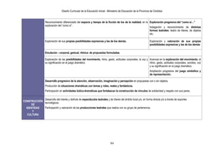 Diseño Curricular de la Educación Inicial - Ministerio de Educación de la Provincia de Córdoba
84
Reconocimiento diferenciado del espacio y tiempo de la ficción de los de la realidad, en la
exploración del “como si”.
Exploración progresiva del “como si…”
Indagación y reconocimiento de distintas
formas teatrales: teatro de títeres, de objetos
etc.
Exploración de sus propias posibilidades expresivas y las de los demás. Exploración y valoración de sus propias
posibilidades expresivas y las de los demás
Emulación - corporal, gestual, rítmica- de propuestas formuladas.
Exploración de las posibilidades del movimiento, ritmo, gesto, actitudes corporales, la voz y
su significación en el juego dramático
Avances en la exploración del movimiento, el
ritmo, gesto, actitudes corporales, sonidos, voz
y su significación en el juego dramático.
Ampliación progresiva del juego simbólico y
de representación.
Desarrollo progresivo de la atención, observación, imaginación y percepción en propuestas con o sin objetos.
Producción de situaciones dramáticas con temas y roles, reales y fantásticos.
Participación en actividades lúdico-dramáticas que fortalezcan la construcción de vínculos de solidaridad y respeto con sus pares.
CONSTRUCCIÓN
DE
IDENTIDAD
Y
CULTURA
Desarrollo del interés y disfrute de espectáculos teatrales y de títeres del ámbito local y/o, en forma directa y/o a través de soportes
tecnológicos.
Participación y valoración de las producciones teatrales que realice con su grupo de pertenencia.
 