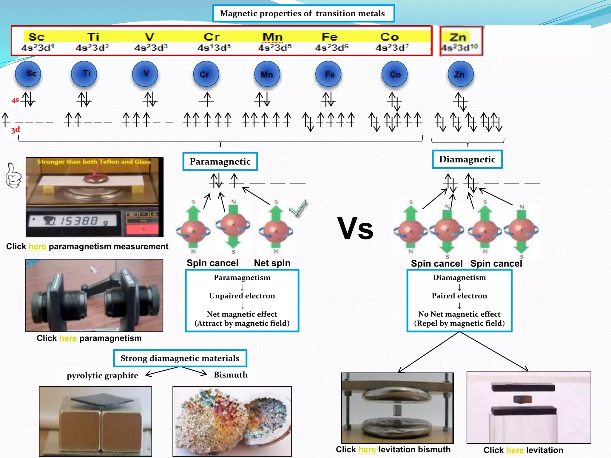 IB Chemistry on Properties of Transition Metal and Magnetism | PPTX