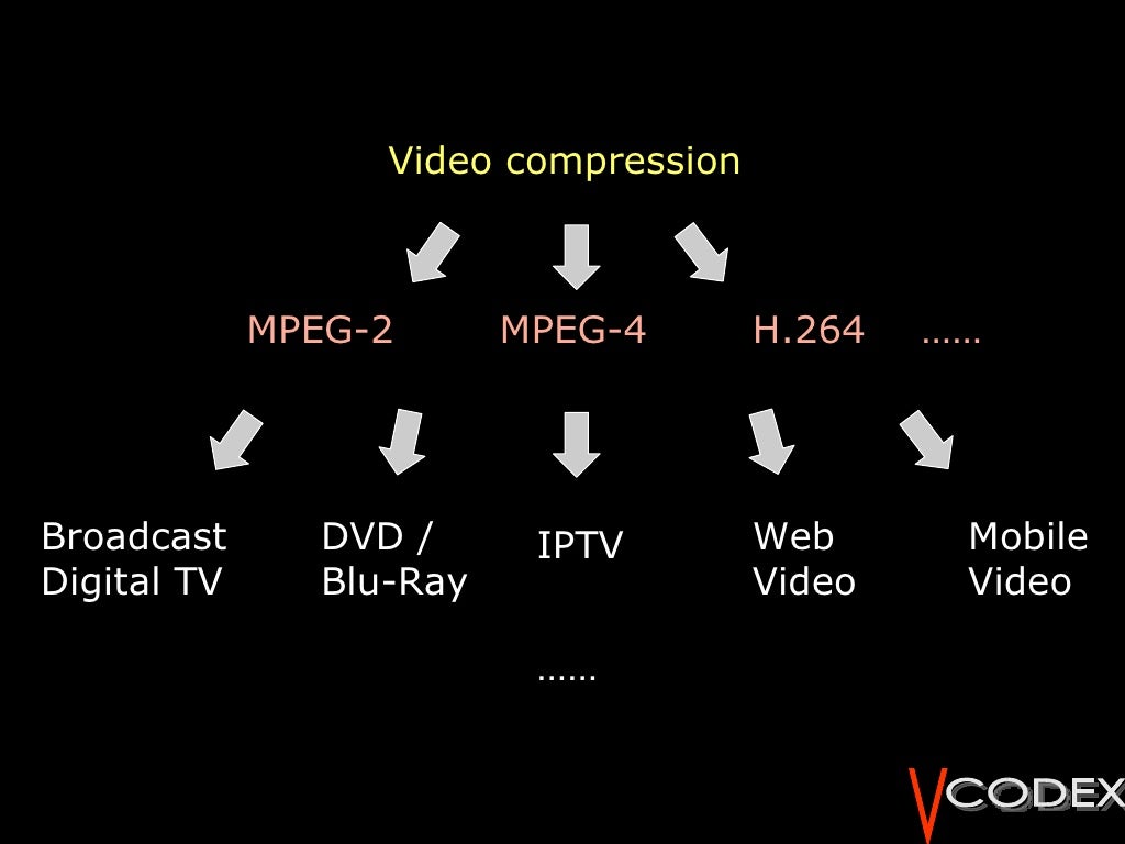 Introduction to H.264 Advanced Video Compression