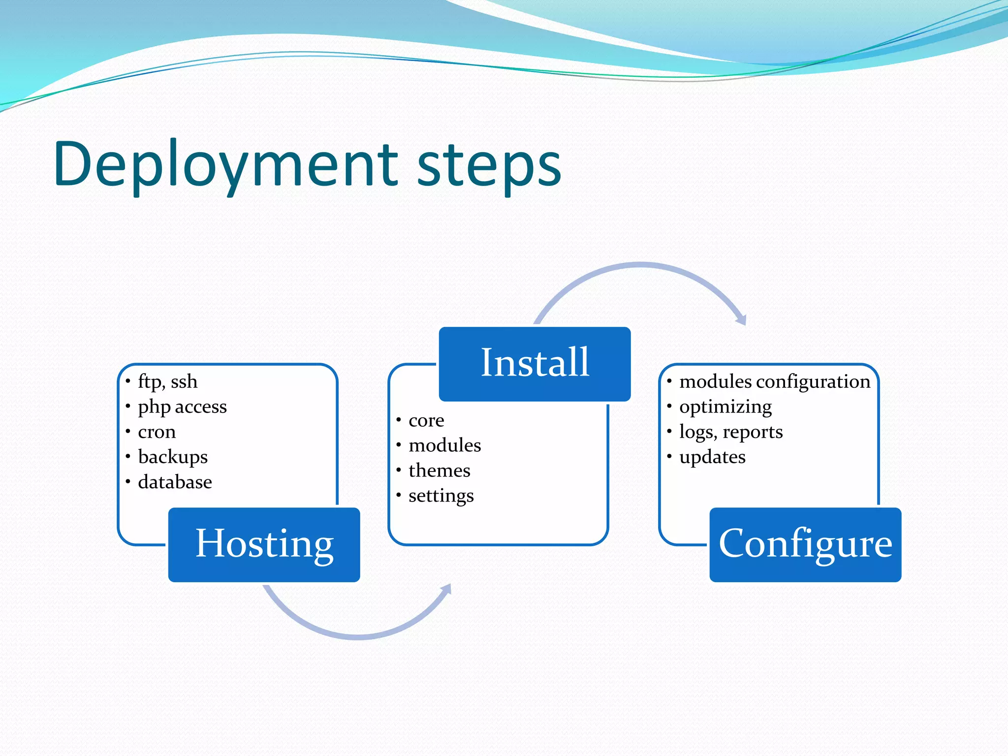 Deployment steps