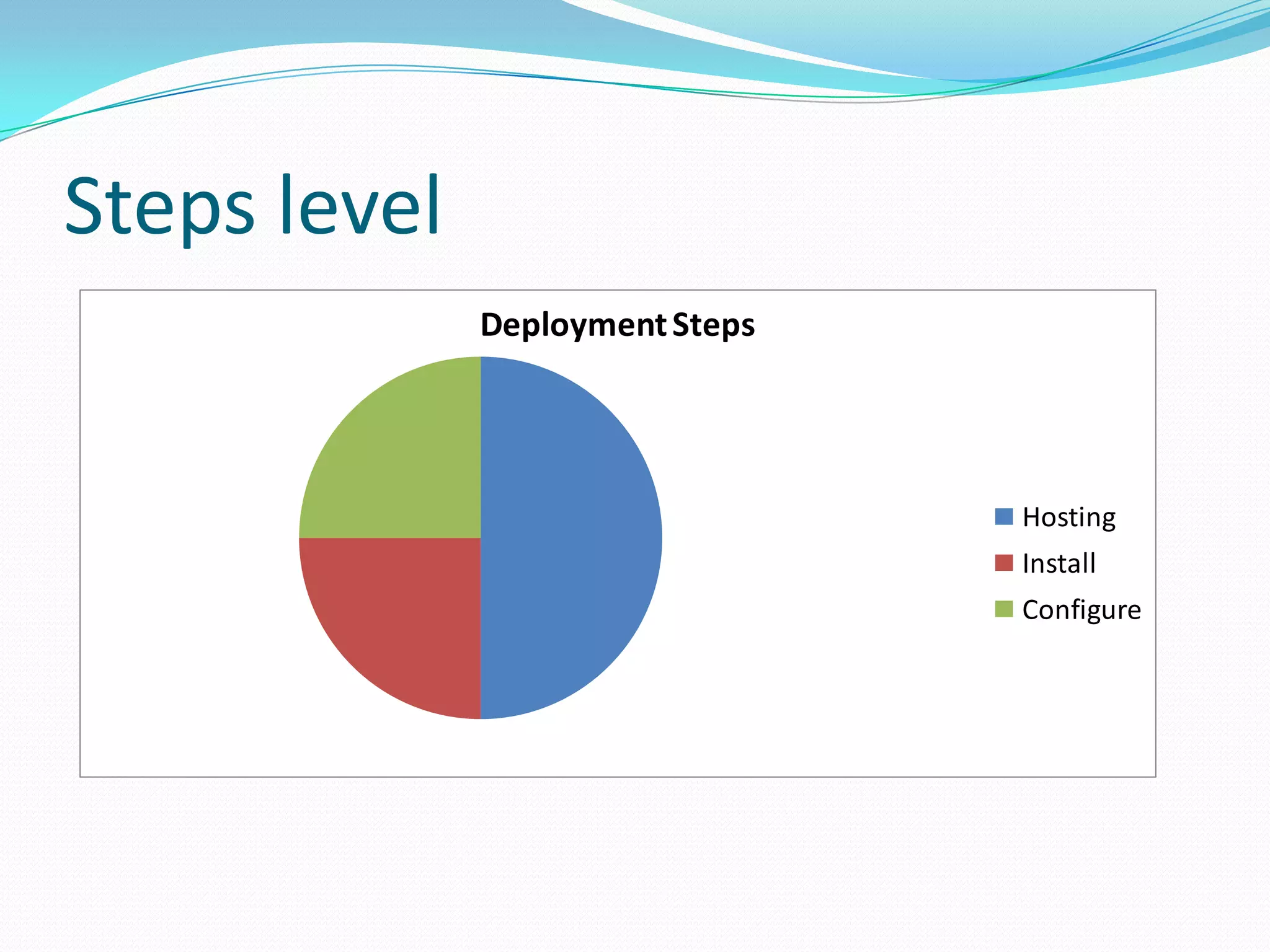 Steps level