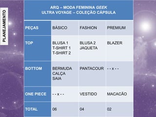 ARQ – MODA FEMININA GEEK
ULTRA VOYAGE – COLEÇÃO CÁPSULA
PEÇAS BÁSICO FASHION PREMIUM
TOP BLUSA 1
T-SHIRT 1
T-SHIRT 2
BLUSA 2
JAQUETA
BLAZER
BOTTOM BERMUDA
CALÇA
SAIA
PANTACOUR - - x - -
ONE PIECE - - x - - VESTIDO MACACÃO
TOTAL 06 04 02
PLANEJAMENTO
 