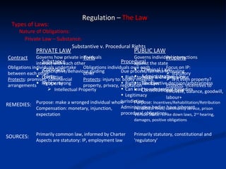 Types of Laws: Regulation –  The Law Nature of Obligations: PRIVATE LAW Governs how private individuals interact with each other Contracts Torts Property Intellectual Property PUBLIC LAW Governs individual interactions against the state Criminal Law Administrative Law Tax Law Constitutional Law REMEDIES: Purpose: make a wronged individual whole Compensation: monetary, injunction, expectation Purpose:  Incentives/Rehabilitation/Retribution Penalties:  fines, community service, prison Versus State:  strike down laws, 2 nd  hearing, damages, positive obligations SOURCES: Primarily common law, informed by Charter Aspects are statutory: IP, employment law Primarily statutory, constitutional and ‘regulatory’ Private Law – Substance: Contract Obligations individuals undertake between each other Protects : promises, commercial arrangements Substance Prescriptive/Behaviour guiding Corrective Right v. wrong Procedural Due process/fairness in dealing Right to make & challenge case Right to an objective decision/arbitrariness Can lead to substantive remedies Legitimacy Jurisdiction Administrative bodies have inherent procedural obligations Substantive v. Procedural Rights Torts Obligations individuals owe each other Protects : injury to: bodily integrity, property, privacy, reputation Property Focus on IP: statutory Is it even property? Protects : incentives to innovate, balance, goodwill, labour+ 