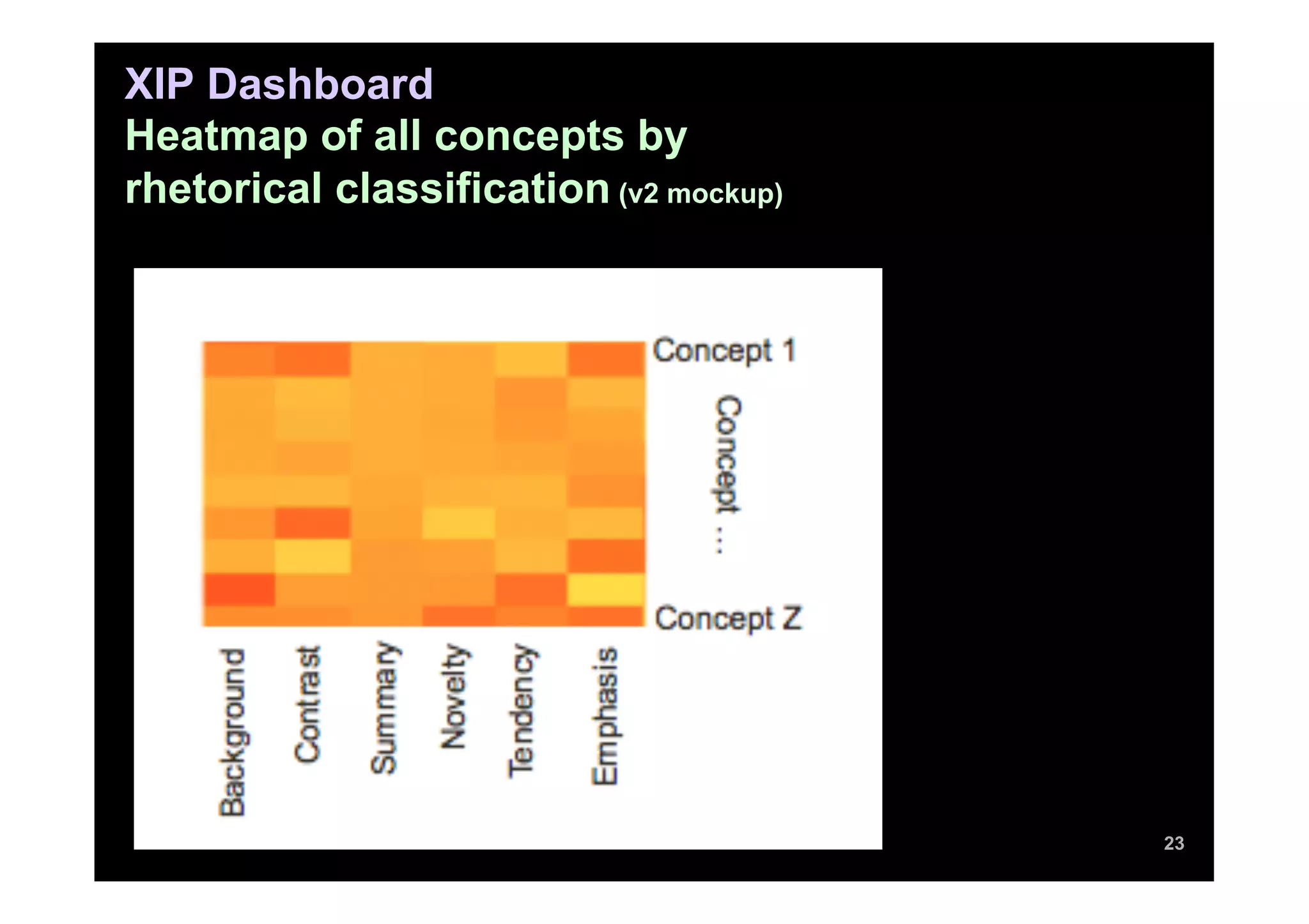 XIP Dashboard
Heatmap of all concepts by
rhetorical classification (v2 mockup)




                                        23
 