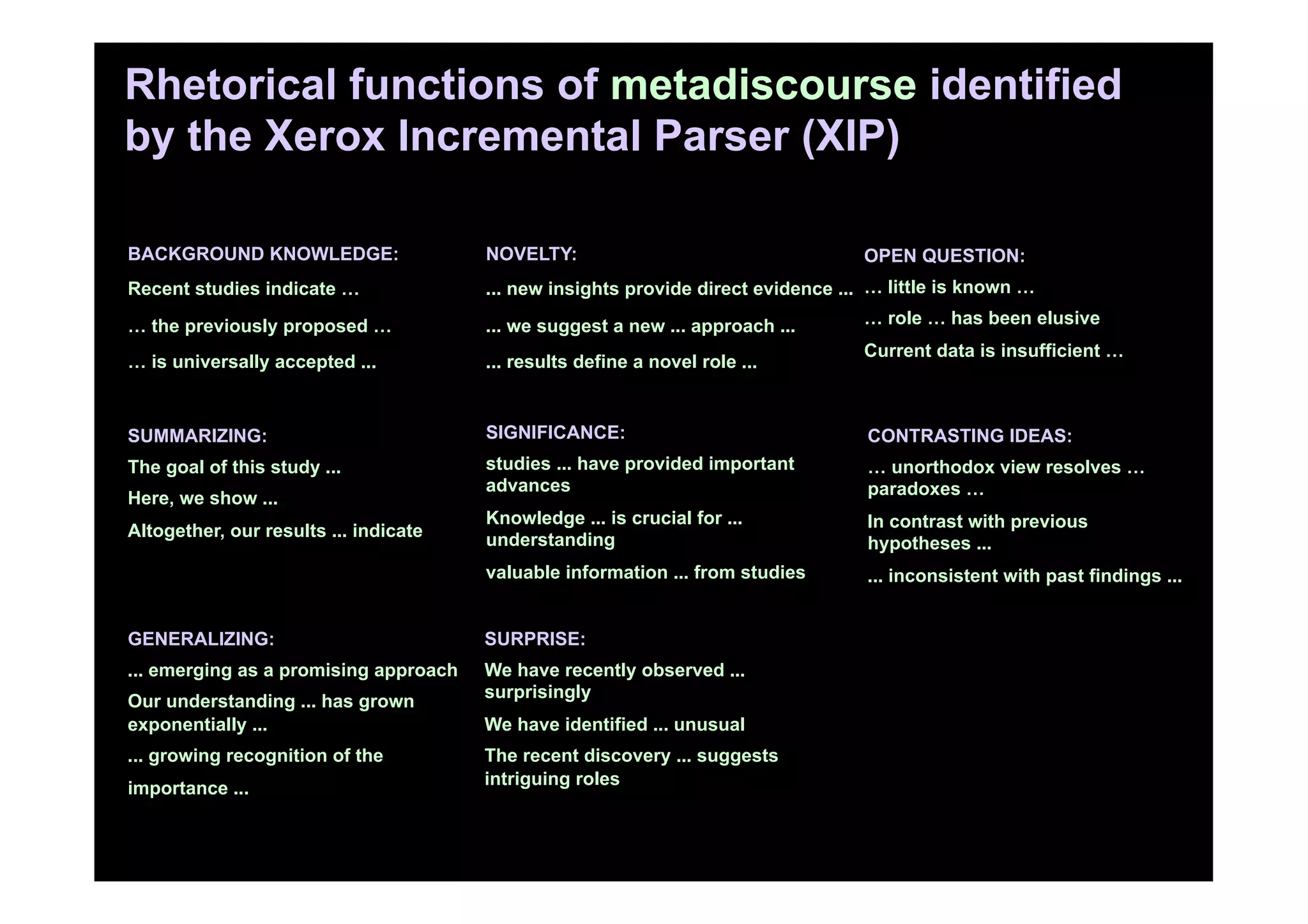 Rhetorical functions of metadiscourse identified
by the Xerox Incremental Parser (XIP)

BACKGROUND KNOWLEDGE:                  NOVELTY:                                    OPEN QUESTION:
Recent studies indicate …              ... new insights provide direct evidence ... … little is known …

… the previously proposed …            ... we suggest a new ... approach ...       … role … has been elusive
                                                                                   Current data is insufficient …
… is universally accepted ...          ... results define a novel role ...


SUMMARIZING:                           SIGNIFICANCE:                               CONTRASTING IDEAS:
The goal of this study ...             studies ... have provided important         … unorthodox view resolves …
                                       advances                                    paradoxes …
Here, we show ...
                                       Knowledge ... is crucial for ...            In contrast with previous
Altogether, our results ... indicate   understanding                               hypotheses ...
                                       valuable information ... from studies       ... inconsistent with past findings ...


GENERALIZING:                          SURPRISE:
... emerging as a promising approach   We have recently observed ...
                                       surprisingly
Our understanding ... has grown
exponentially ...                      We have identified ... unusual
... growing recognition of the         The recent discovery ... suggests
                                       intriguing roles
importance ...
 