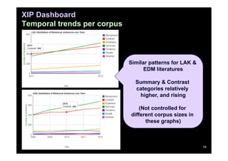 XIP Dashboard
Temporal trends per corpus




                             Similar patterns for LAK &
                                   EDM literatures

                               Summary & Contrast
                               categories relatively
                                higher, and rising

                                 (Not controlled for
                             different corpus sizes in
                                   these graphs)



                                                          19
 