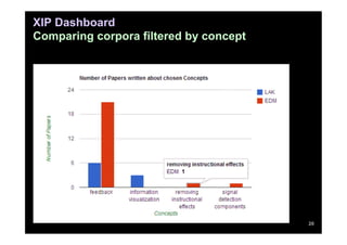XIP Dashboard
Comparing corpora filtered by concept




                                        20
 