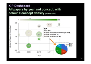 XIP Dashboard
All papers by year and concept, with
colour = concept density (v2 mockup)




                                       21
 