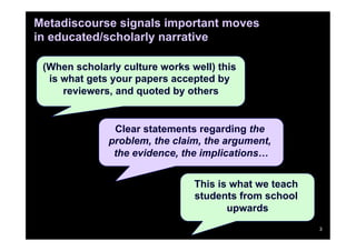 Metadiscourse signals important moves
in educated/scholarly narrative

 (When scholarly culture works well) this
  is what gets your papers accepted by
     reviewers, and quoted by others


               Clear statements regarding the
              problem, the claim, the argument,
               the evidence, the implications…


                                This is what we teach
                                students from school
                                       upwards
                                                        3
 