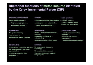 Rhetorical functions of metadiscourse identified
by the Xerox Incremental Parser (XIP)

BACKGROUND KNOWLEDGE:                  NOVELTY:                                    OPEN QUESTION:
Recent studies indicate …              ... new insights provide direct evidence ... … little is known …

… the previously proposed …            ... we suggest a new ... approach ...       … role … has been elusive
                                                                                   Current data is insufficient …
… is universally accepted ...          ... results define a novel role ...


SUMMARIZING:                           SIGNIFICANCE:                               CONTRASTING IDEAS:
The goal of this study ...             studies ... have provided important         … unorthodox view resolves …
                                       advances                                    paradoxes …
Here, we show ...
                                       Knowledge ... is crucial for ...            In contrast with previous
Altogether, our results ... indicate   understanding                               hypotheses ...
                                       valuable information ... from studies       ... inconsistent with past findings ...


GENERALIZING:                          SURPRISE:
... emerging as a promising approach   We have recently observed ...
                                       surprisingly
Our understanding ... has grown
exponentially ...                      We have identified ... unusual
... growing recognition of the         The recent discovery ... suggests
                                       intriguing roles
importance ...
 