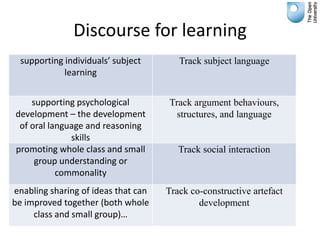 Discourse for learning
  supporting individuals’ subject       Track subject language
             learning


    supporting psychological         Track argument behaviours,
development – the development          structures, and language
 of oral language and reasoning
              skills
promoting whole class and small         Track social interaction
     group understanding or
           commonality
enabling sharing of ideas that can   Track co-constructive artefact
be improved together (both whole             development
     class and small group)…
 