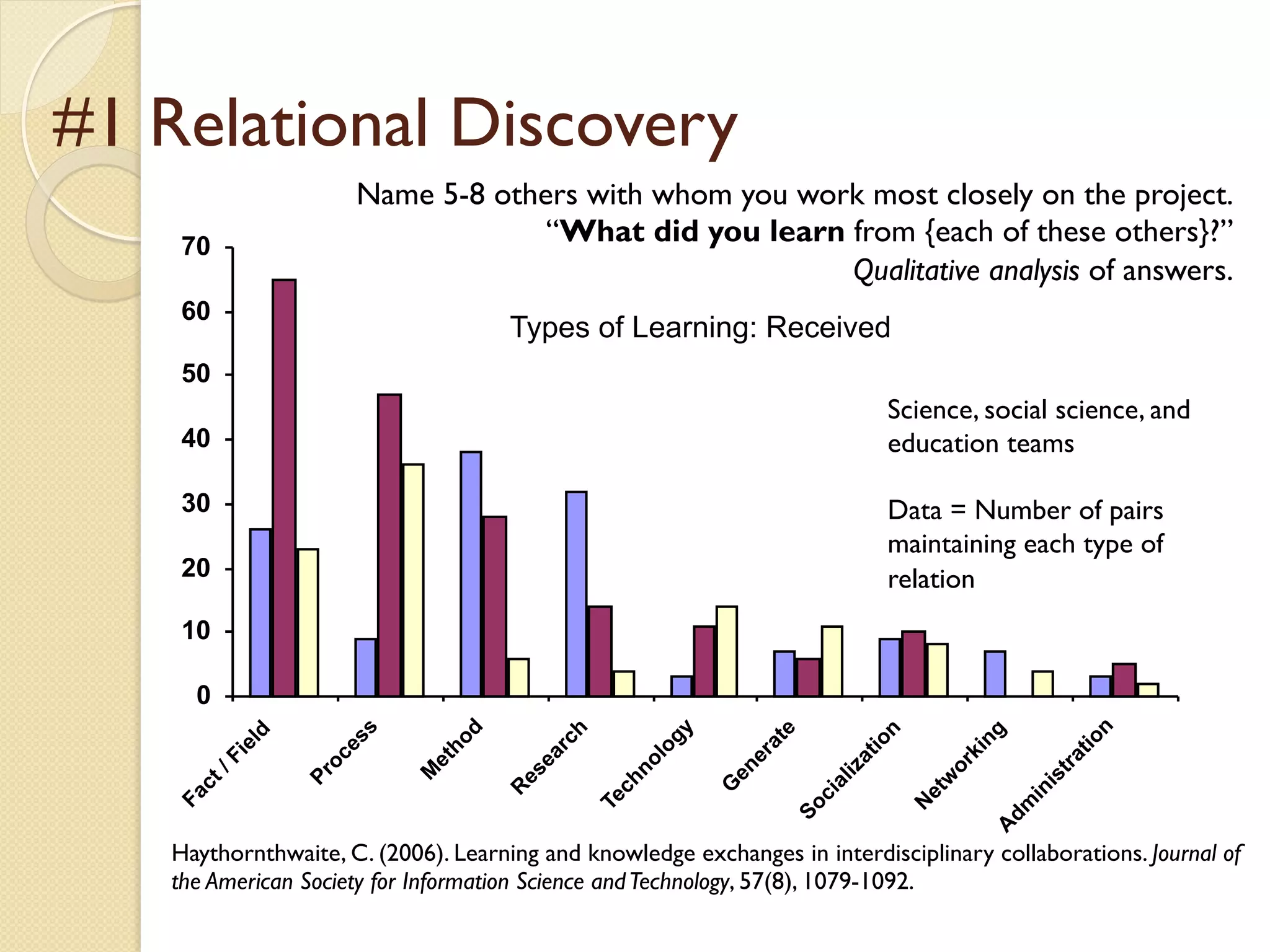 #1 Relational Discovery
0
10
20
30
40
50
60
70
Fact/Field
Process
M
ethod
R
esearch
Technology
G
enerate
Socialization
N
etw
orkingA
dm
inistration
Types of Learning: Received
Science, social science, and
education teams
Data = Number of pairs
maintaining each type of
relation
Haythornthwaite, C. (2006). Learning and knowledge exchanges in interdisciplinary collaborations. Journal of
the American Society for Information Science andTechnology, 57(8), 1079-1092.
Name 5-8 others with whom you work most closely on the project.
“What did you learn from {each of these others}?”
Qualitative analysis of answers.
 