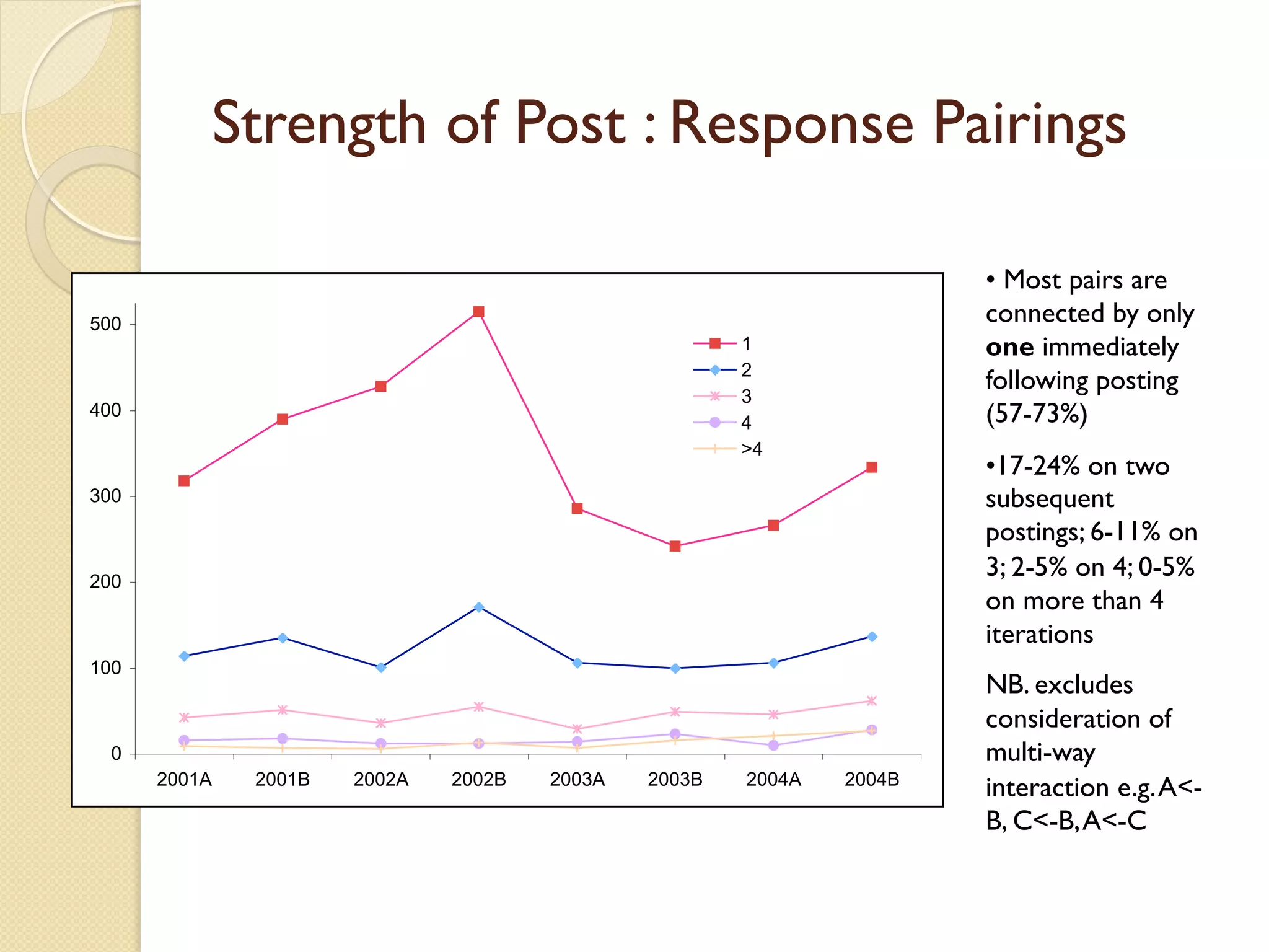 Strength of Post : Response Pairings
• Most pairs are
connected by only
one immediately
following posting
(57-73%)
• 17-24% on two
subsequent
postings; 6-11% on
3; 2-5% on 4; 0-5%
on more than 4
iterations
NB. excludes
consideration of
multi-way
interaction e.g.A<-
B, C<-B,A<-C
0
100
200
300
400
500
2001A 2001B 2002A 2002B 2003A 2003B 2004A 2004B
1
2
3
4
>4
 