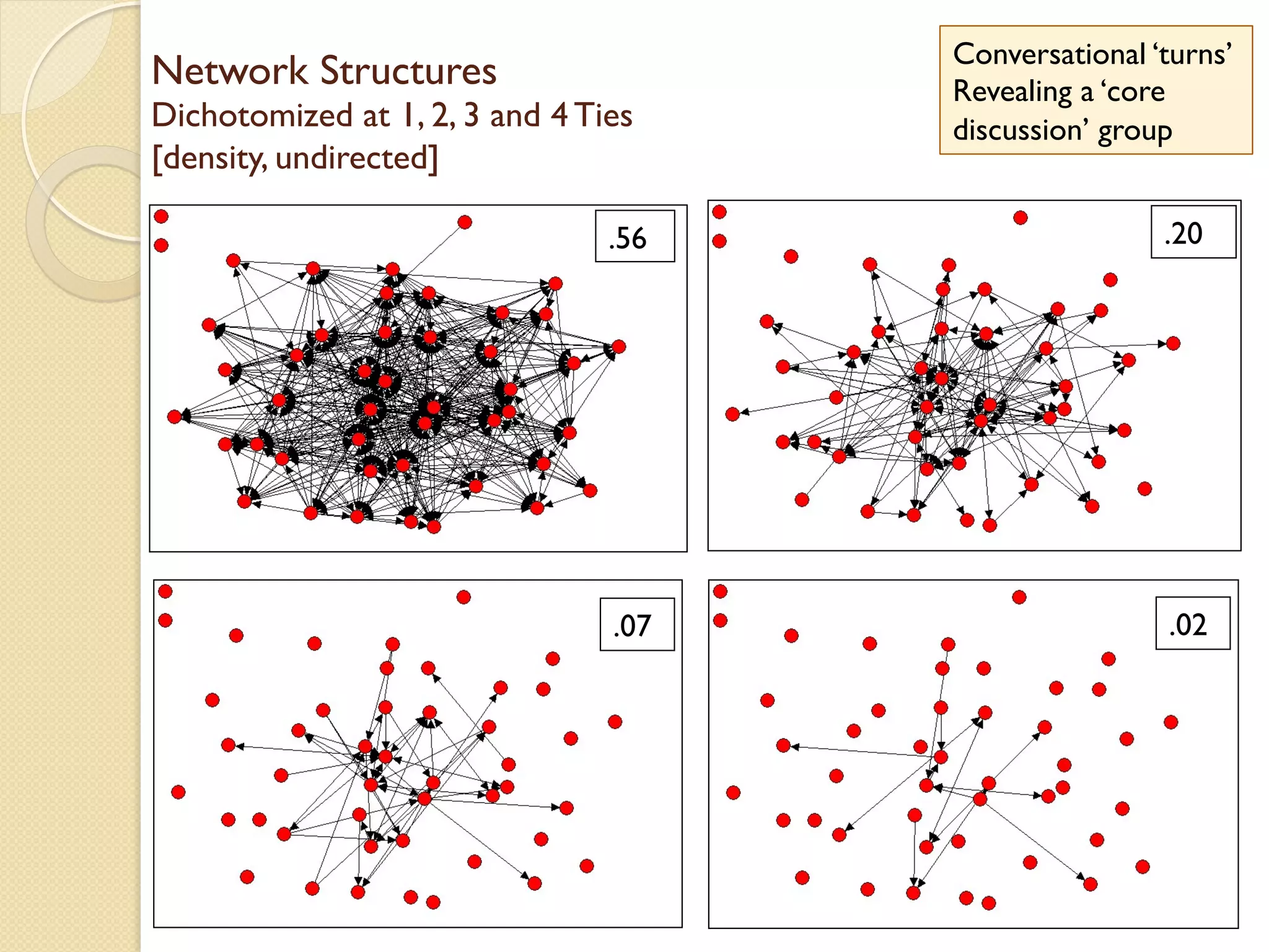 Network Structures
Dichotomized at 1, 2, 3 and 4 Ties
[density, undirected]
.56 .20
.07 .02
Conversational ‘turns’
Revealing a ‘core
discussion’ group
 