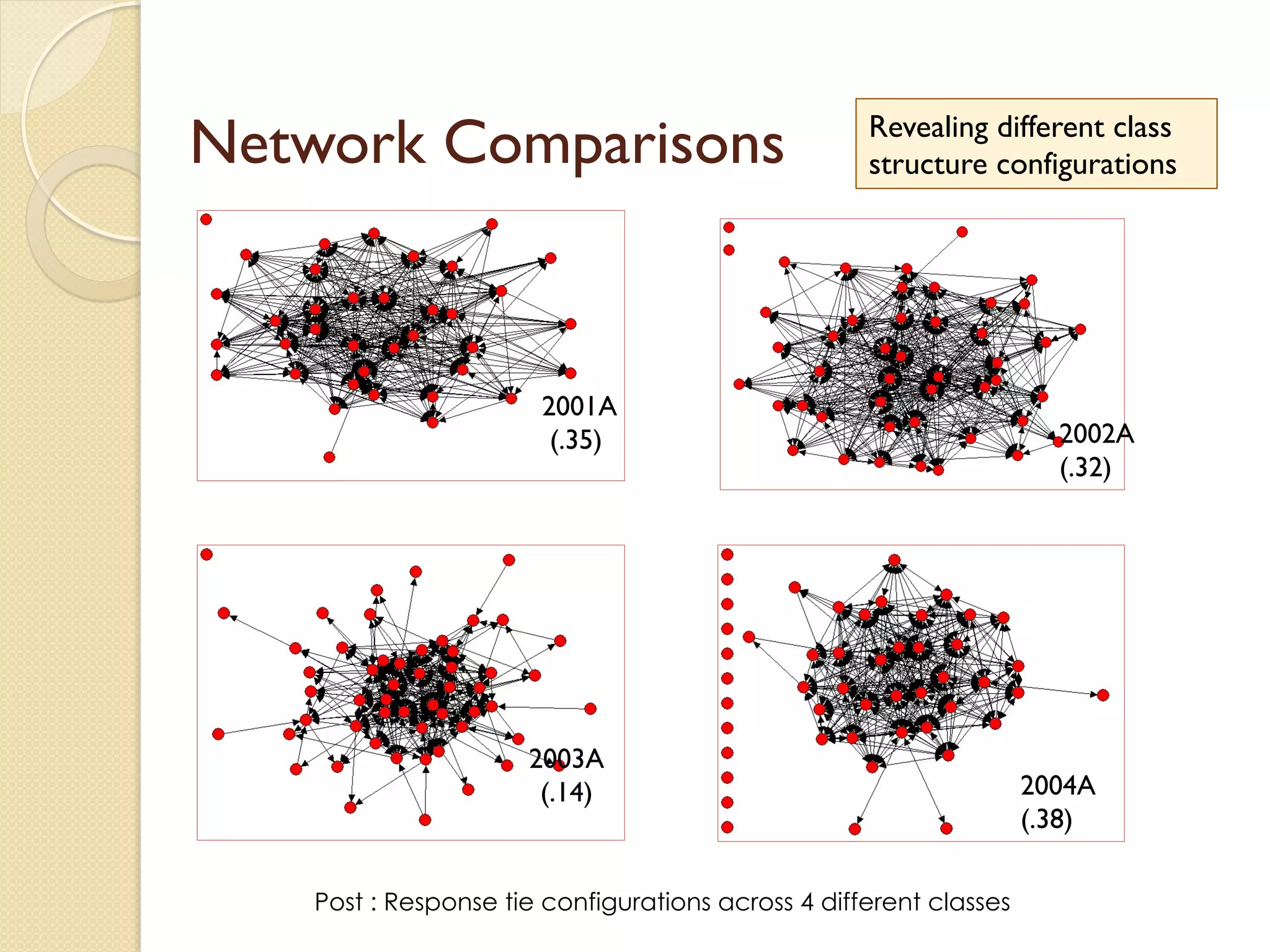 Network Comparisons
Post : Response tie configurations across 4 different classes
2001A
(.35) 2002A
(.32)
2004A
(.38)
2003A
(.14)
Revealing different class
structure configurations
 