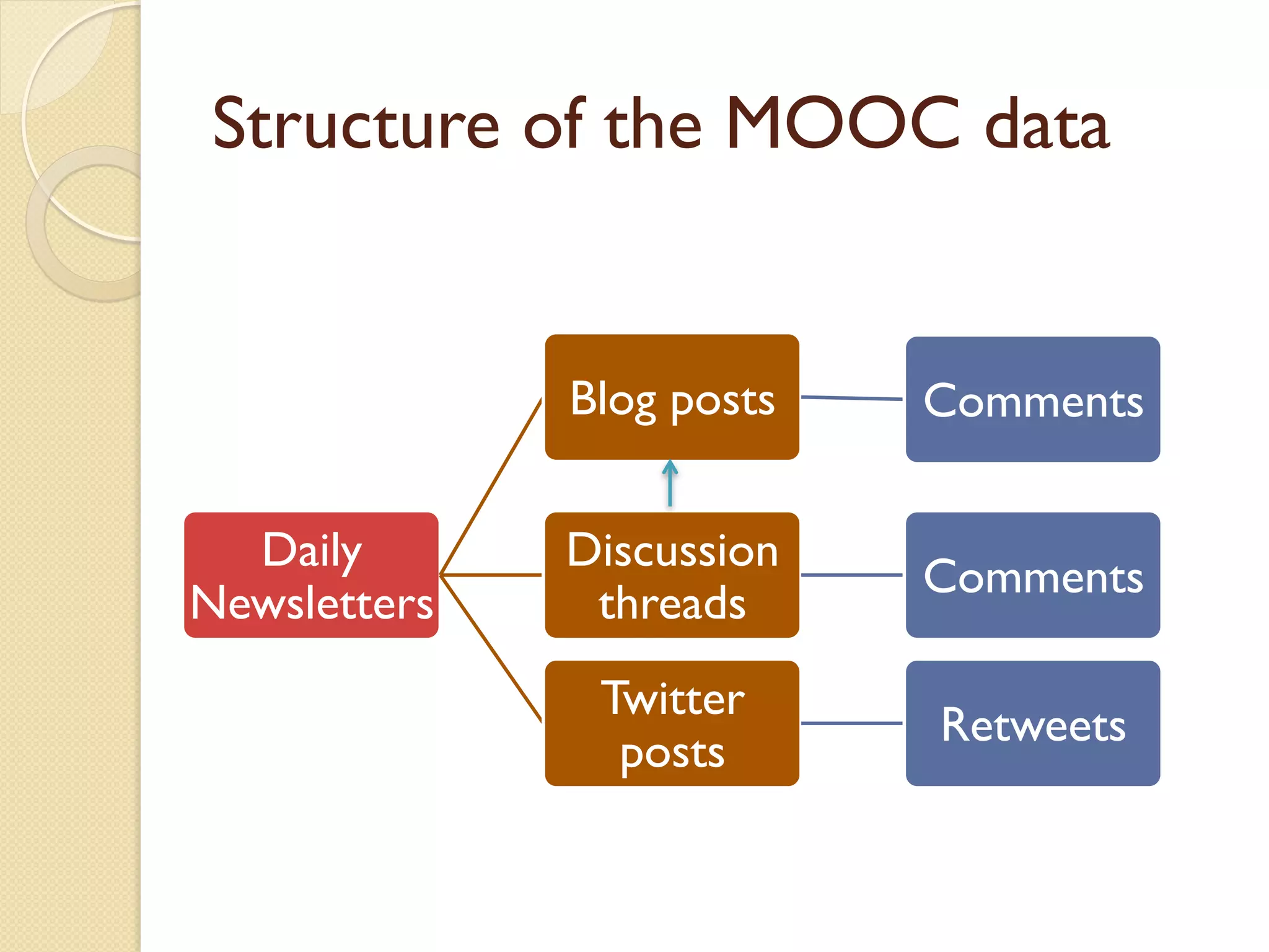 Structure of the MOOC data
Daily
Newsletters
Blog posts Comments
Discussion
threads
Comments
Twitter
posts
Retweets
 
