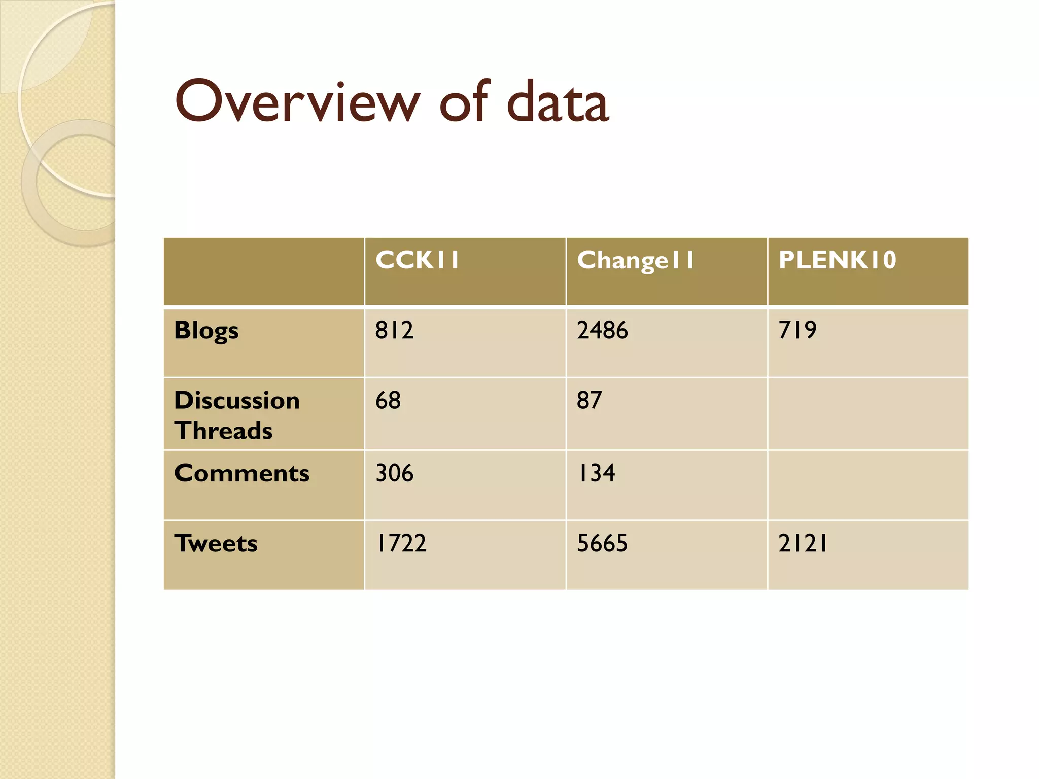 Overview of data
CCK11 Change11 PLENK10
Blogs 812 2486 719
Discussion
Threads
68 87
Comments 306 134
Tweets 1722 5665 2121
 