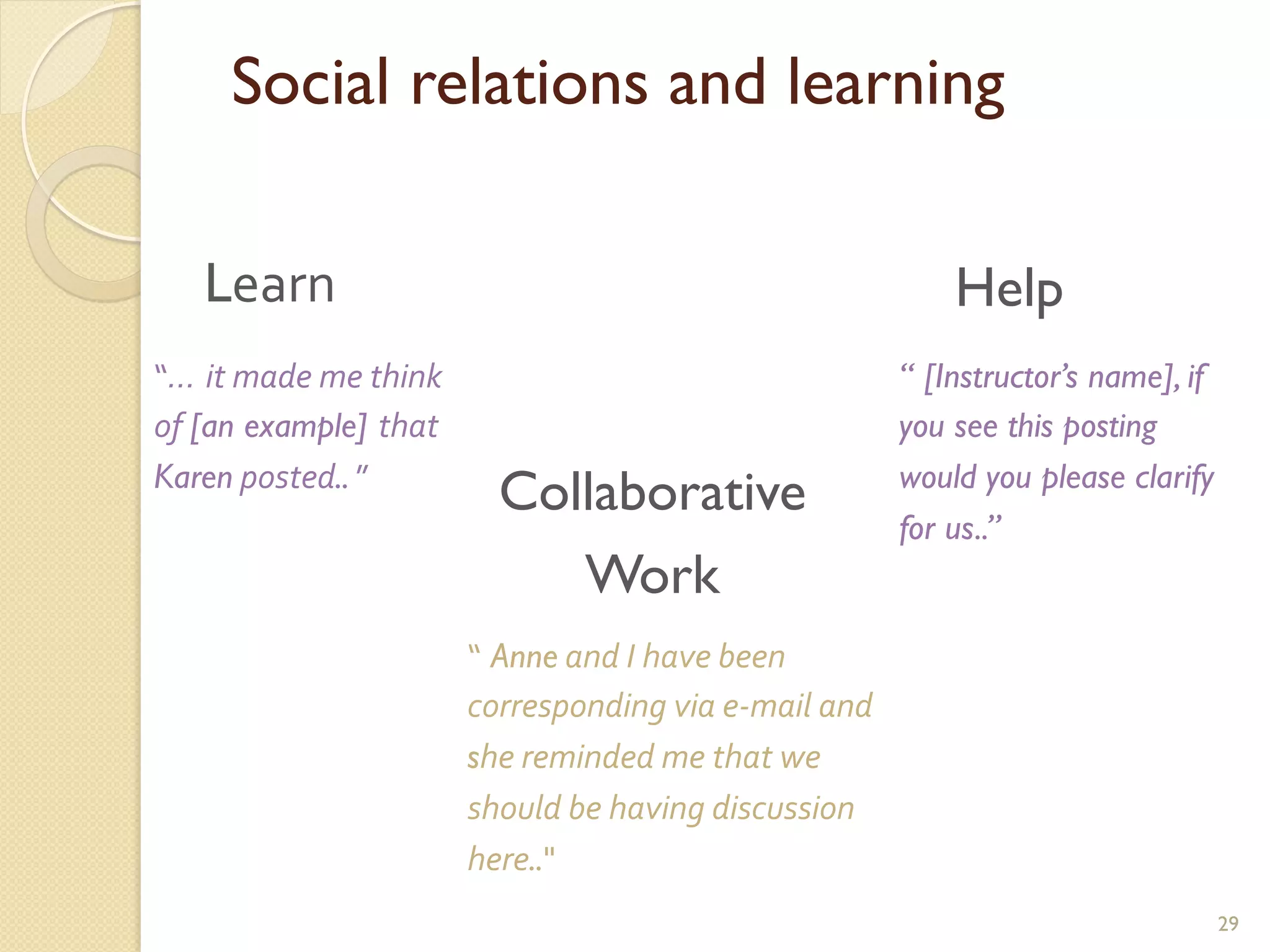 Social relations and learning
	
  
29
“… it	
  made	
  me	
  think	
  
of	
  [an example] that	
  
Karen	
  posted.. ”	
  
Learn
“ Anne	
  and	
  I	
  have	
  been	
  
corresponding	
  via	
  e-­‐mail	
  and	
  
she	
  reminded	
  me	
  that	
  we	
  
should	
  be	
  having	
  discussion	
  
here.."
“ [Instructor’s name], if
you see this posting
would you please clarify
for us..”
Collaborative
Work
Help
 