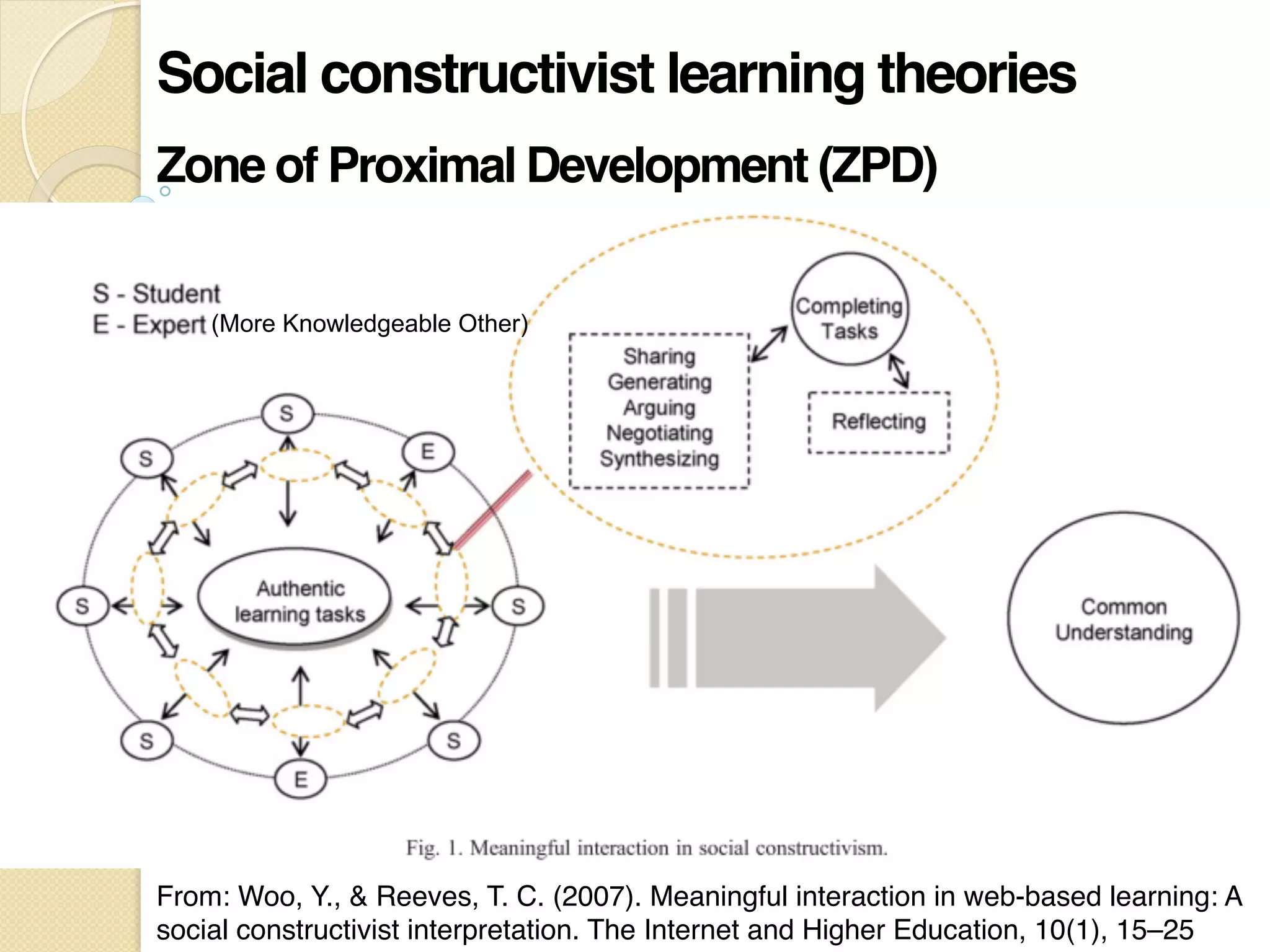 Social constructivist learning theories!
Zone of Proximal Development (ZPD)!
From: Woo, Y., & Reeves, T. C. (2007). Meaningful interaction in web-based learning: A
social constructivist interpretation. The Internet and Higher Education, 10(1), 15–25"
(More Knowledgeable Other)
 