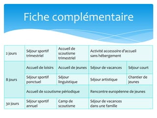 Fiche complémentaire
2 jours
Séjour sportif
trimestriel
Accueil de
scoutisme
trimestriel
Activité accessoire d’accueil
sans hébergement
8 jours
Accueil de loisirs Accueil de jeunes Séjour de vacances Séjour court
Séjour sportif
ponctuel
Séjour
linguistique
Séjour artistique
Chantier de
jeunes
Accueil de scoutisme périodique Rencontre européenne de jeunes
30 jours
Séjour sportif
annuel
Camp de
scoutisme
Séjour de vacances
dans une famille
 